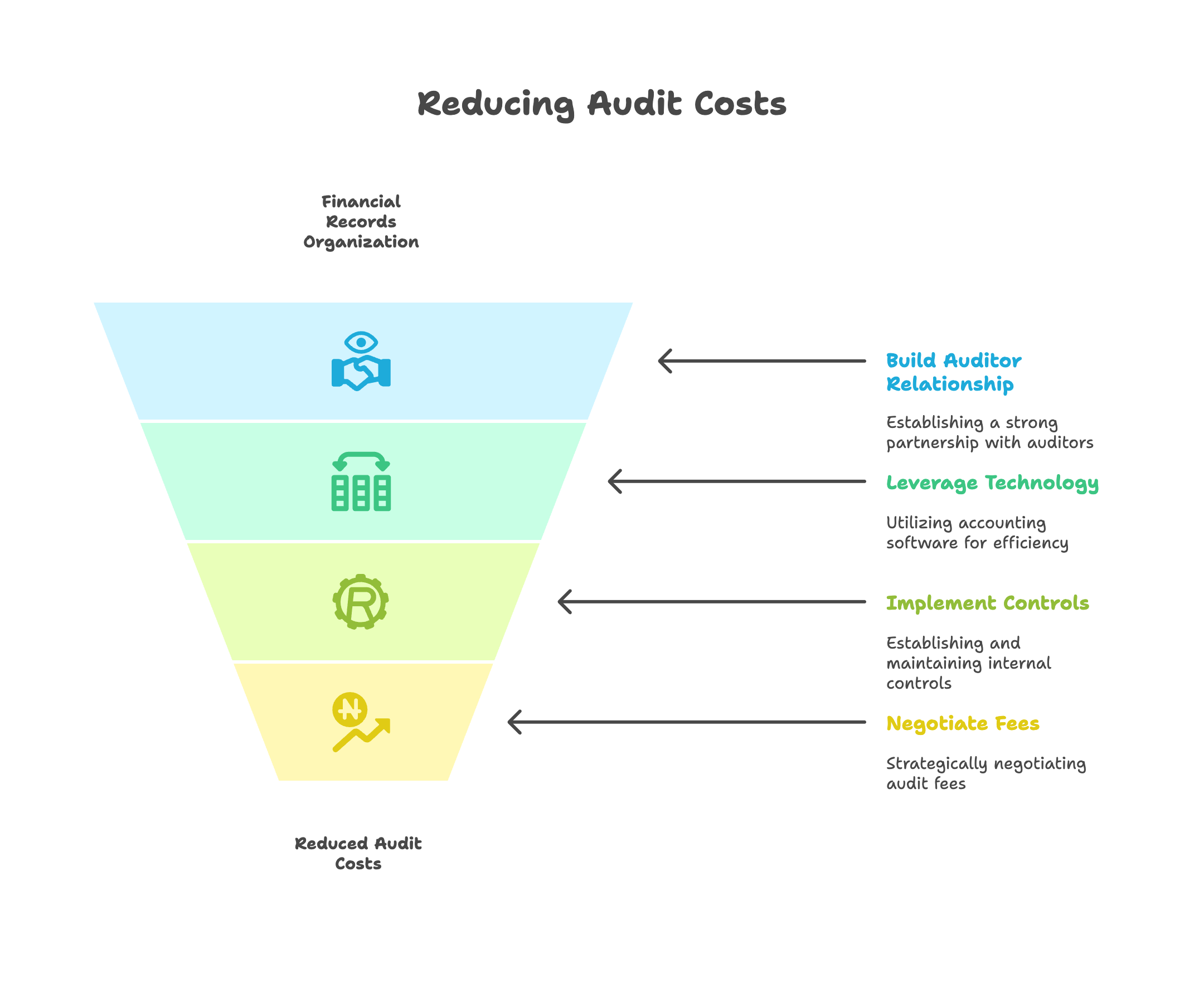 reducing audit costs