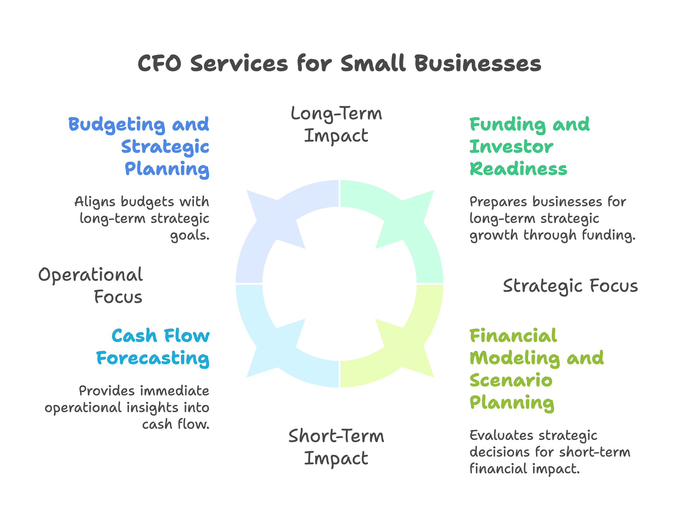 cfo services for small businesses