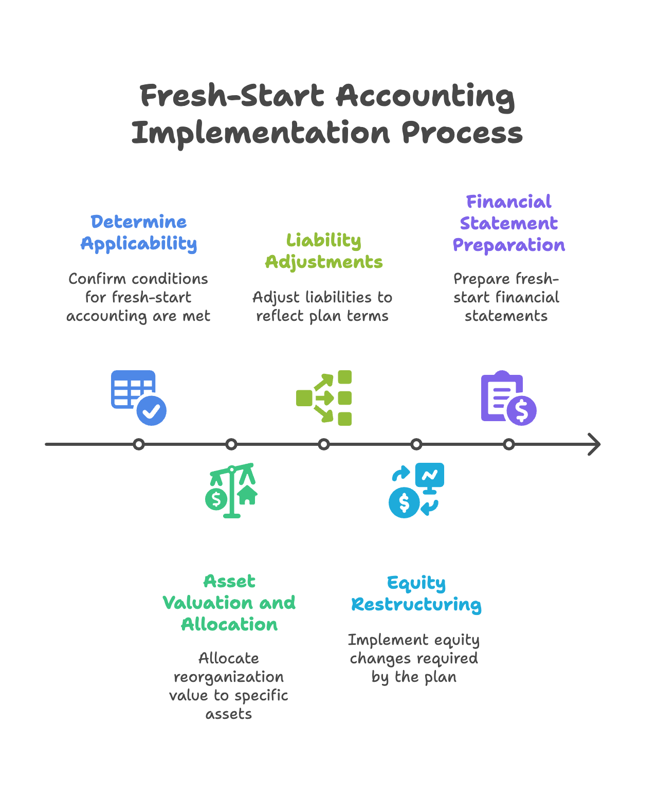accounting implementation process