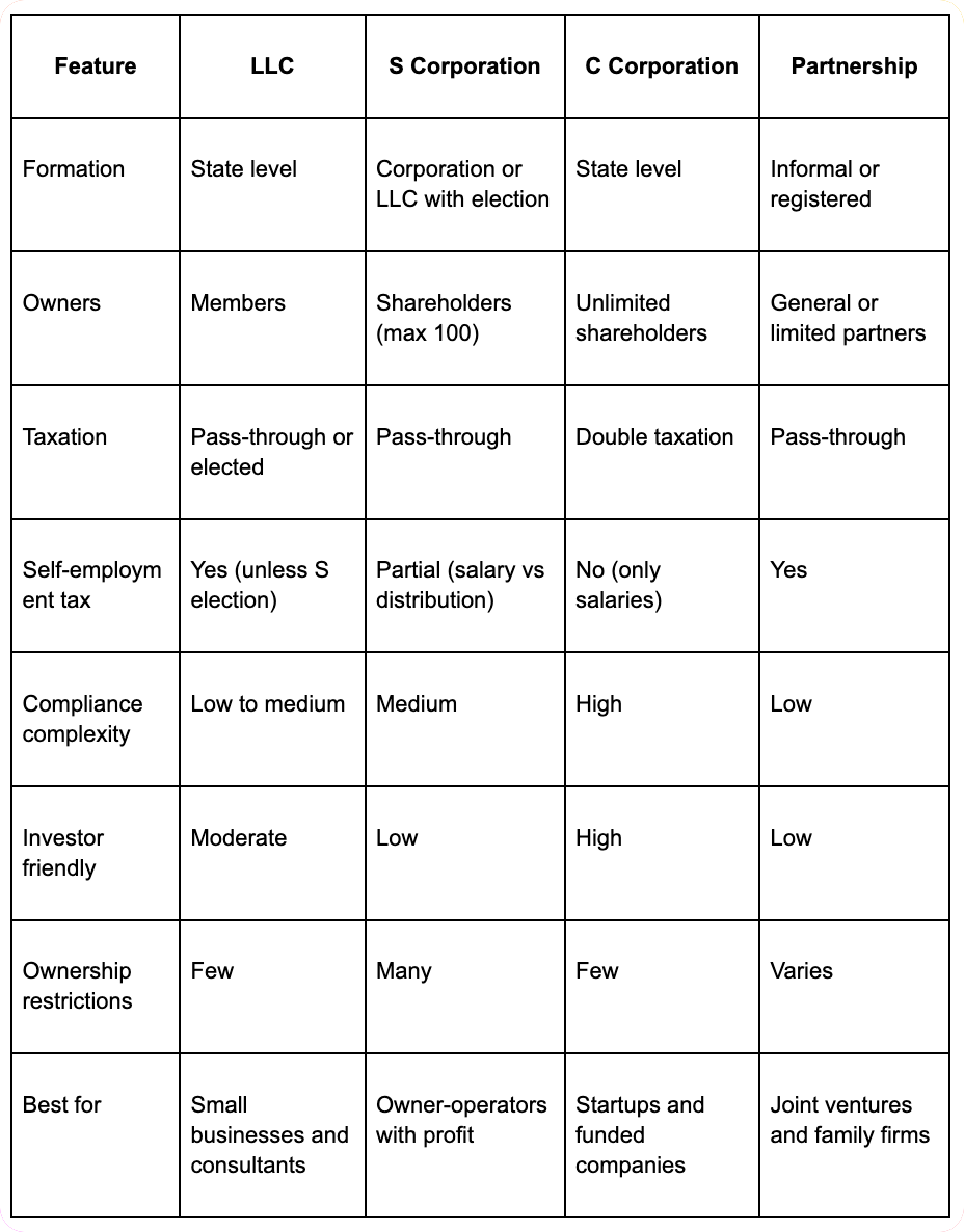 Side-by-Side Comparison  of s corporation c corporation and llc