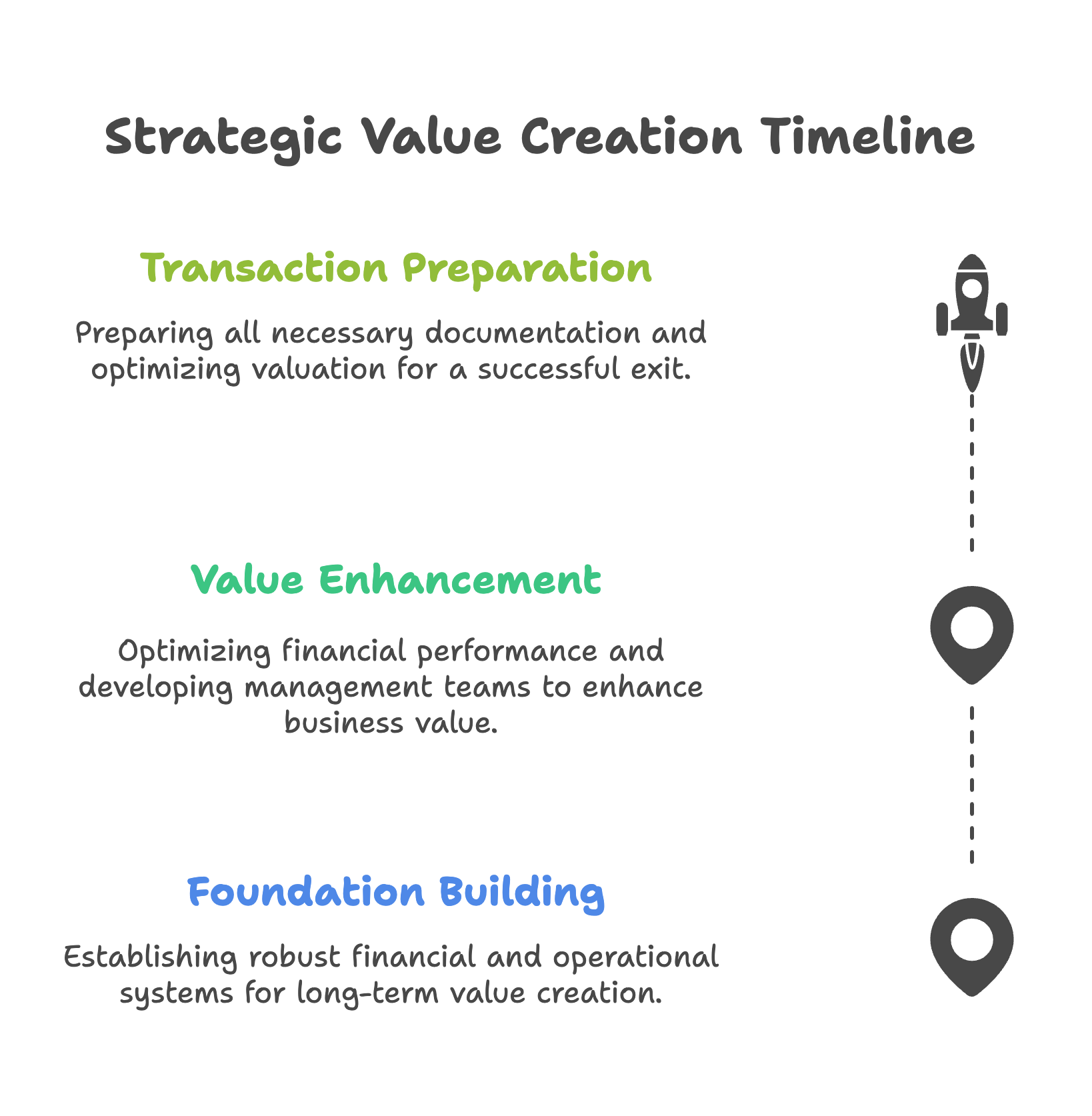value creation timeline