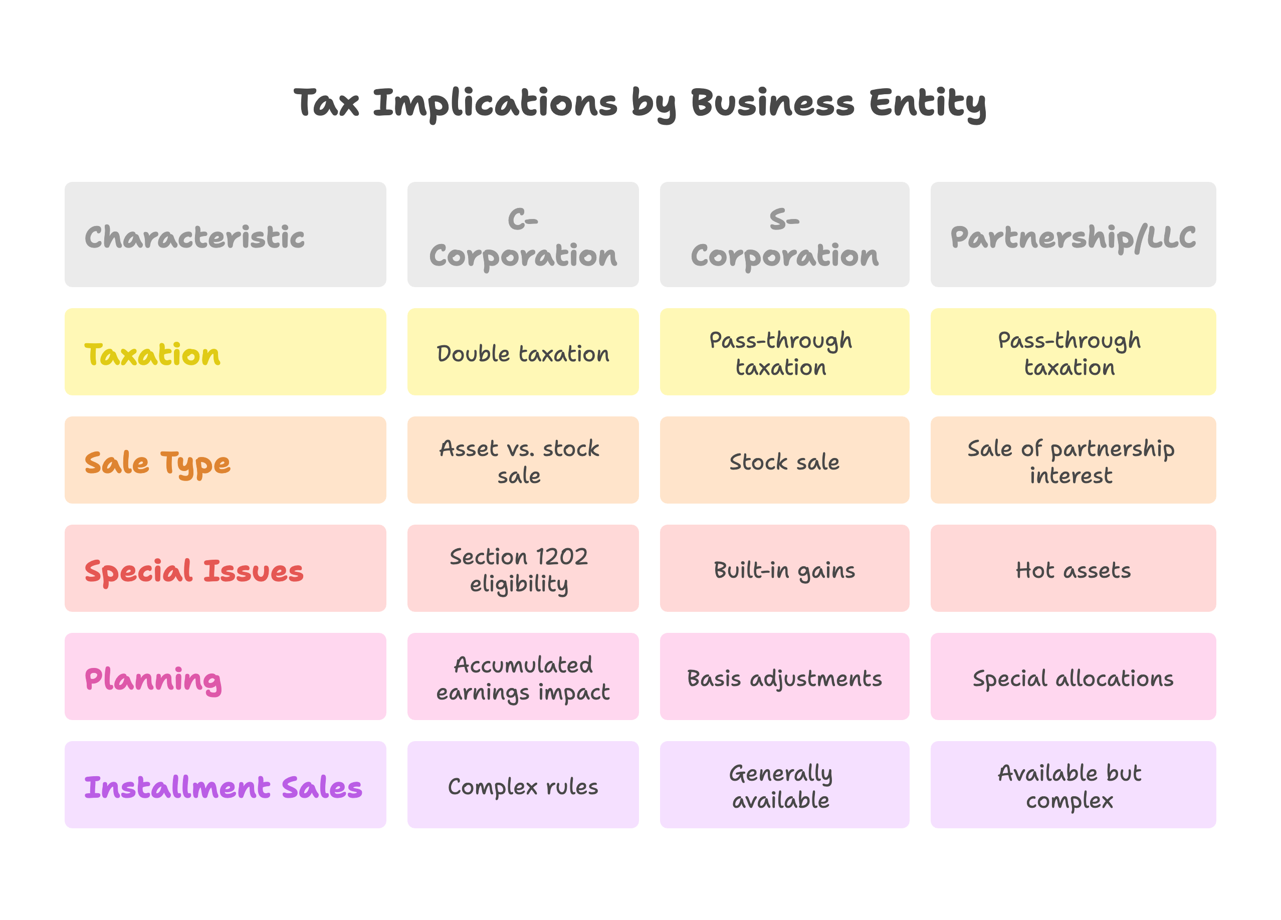 tax implication by business entity