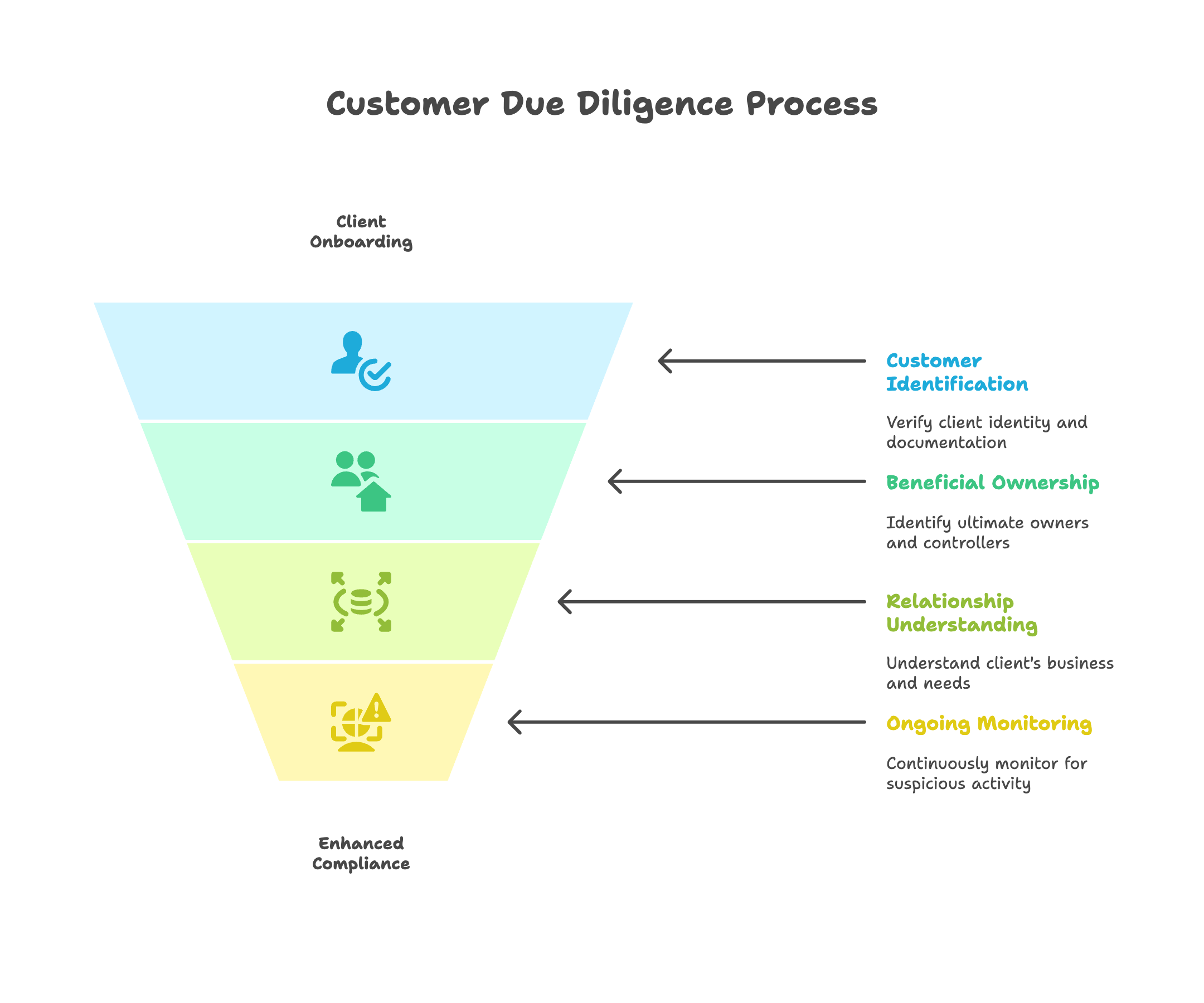 Customer Due Diligence (CDD) Requirements