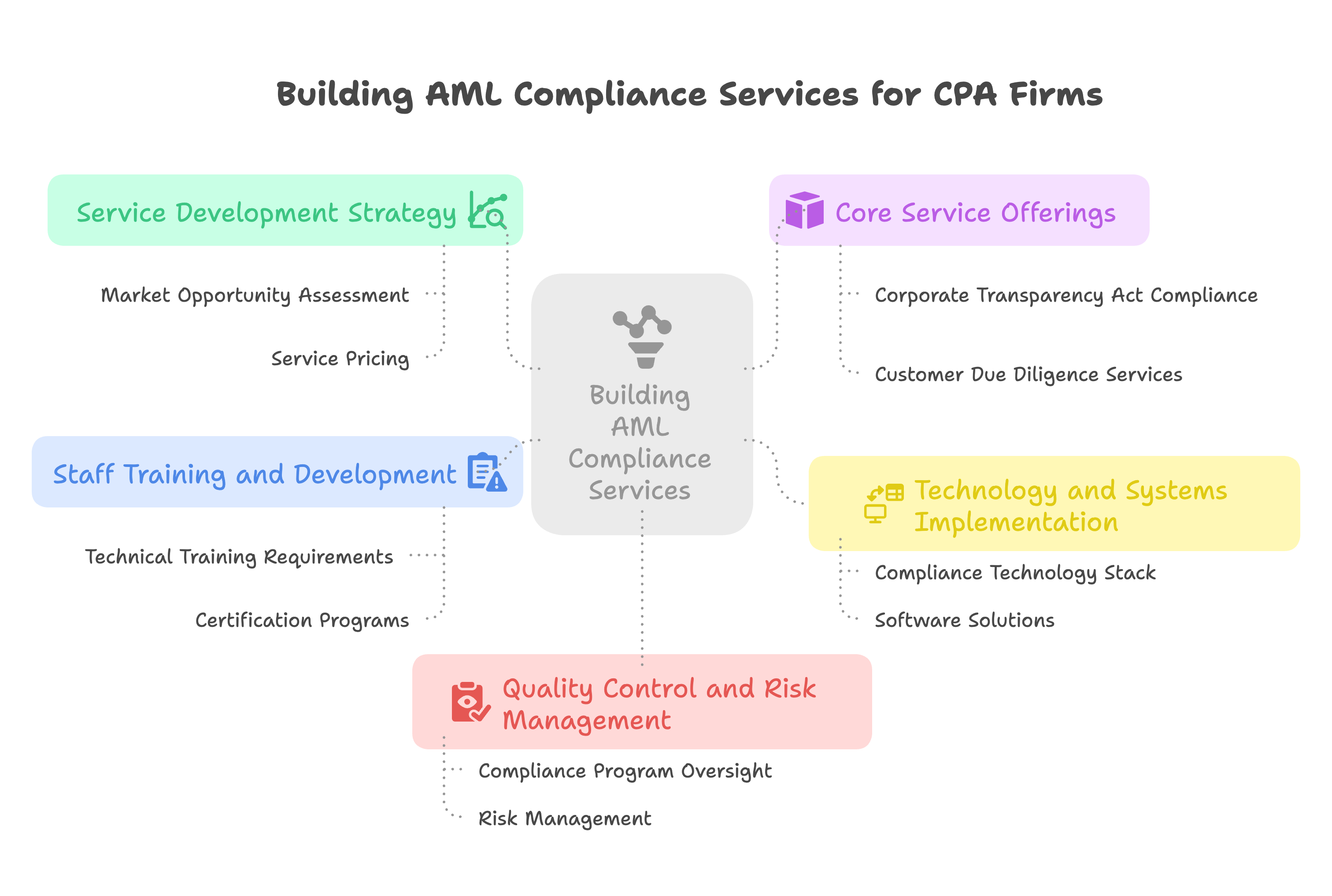 Building AML Compliance Services