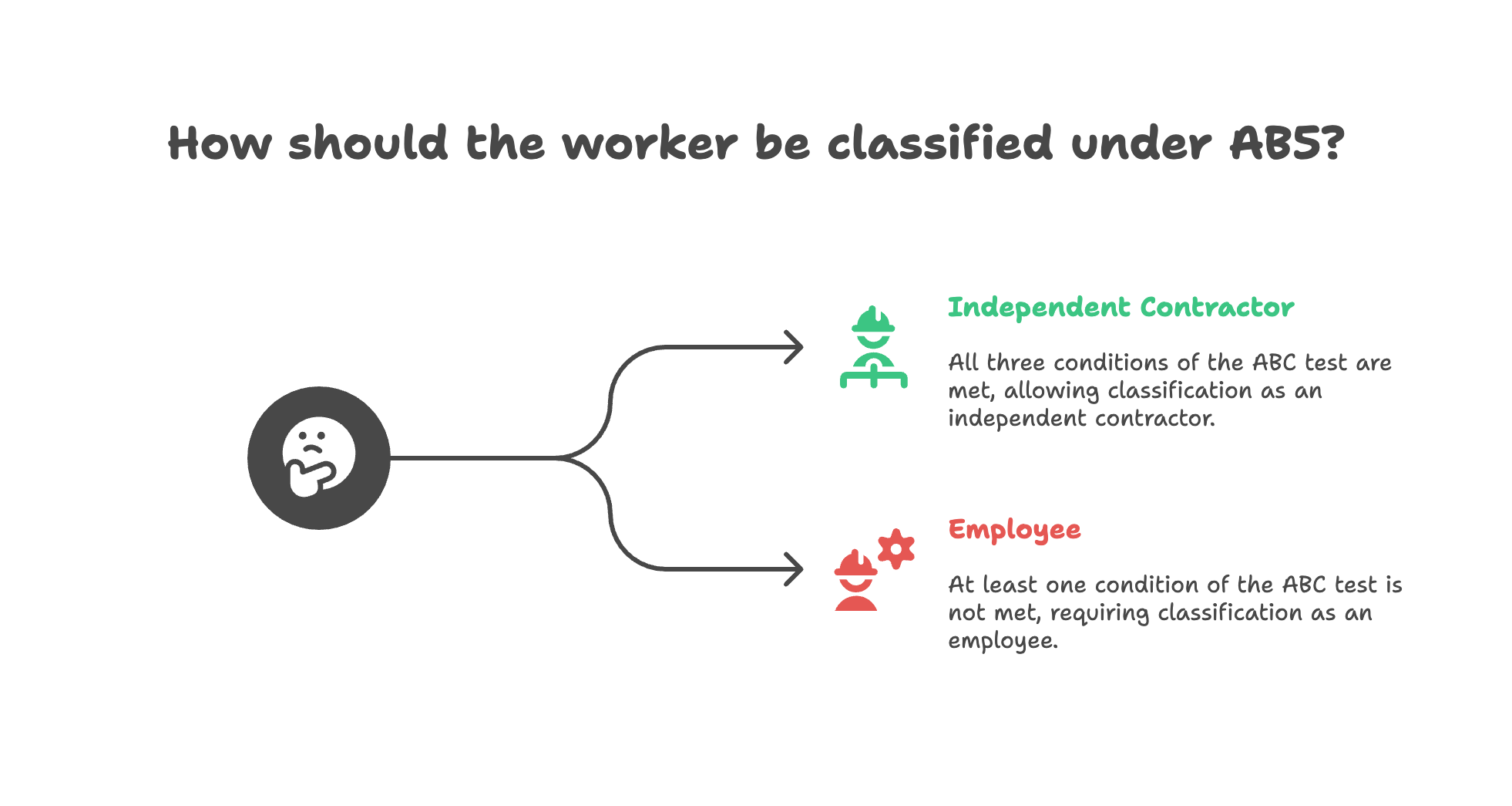 workers be classified under ab5