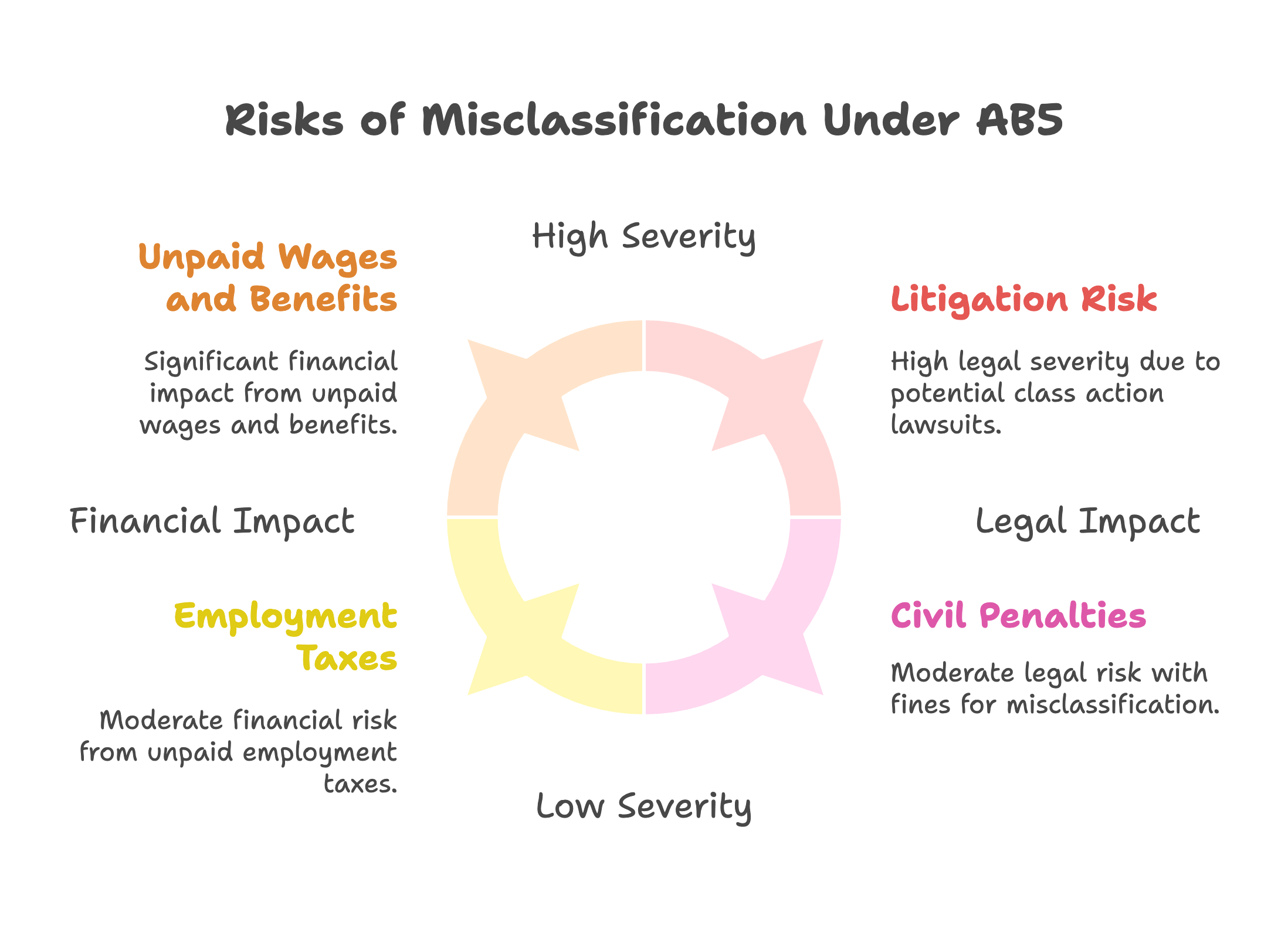 Risks of Misclassification Under AB5
