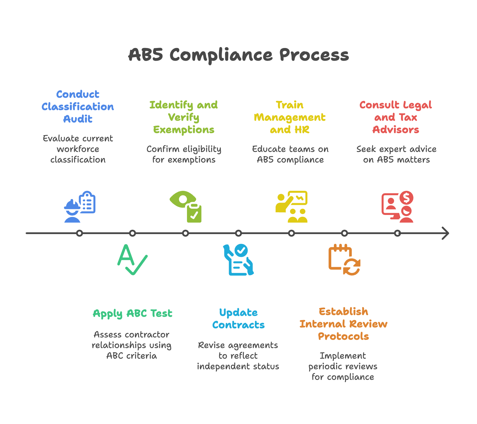 AB5 Compliance process