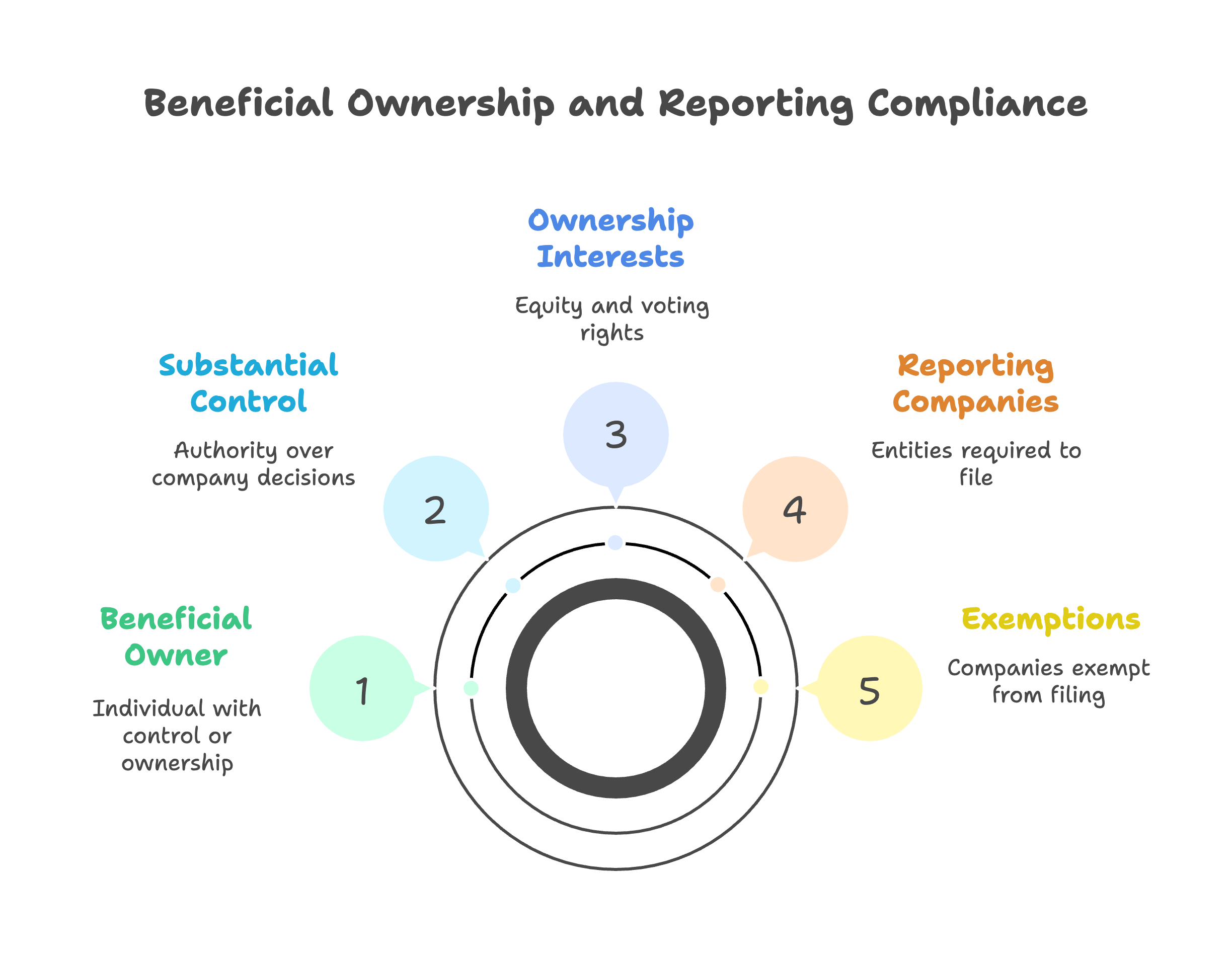 beneficial ownership and reporting compliance