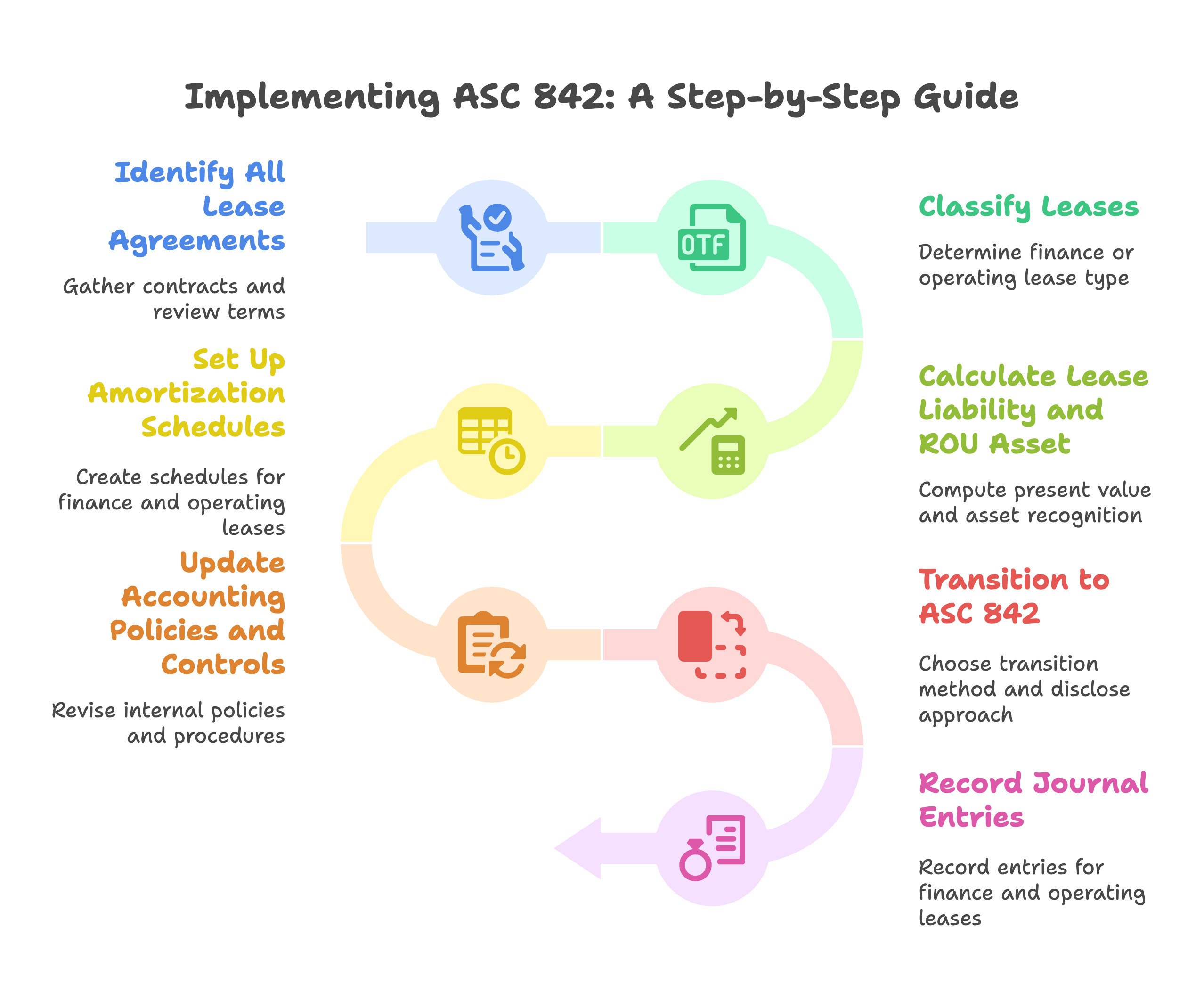 ASC842 Step by step guide