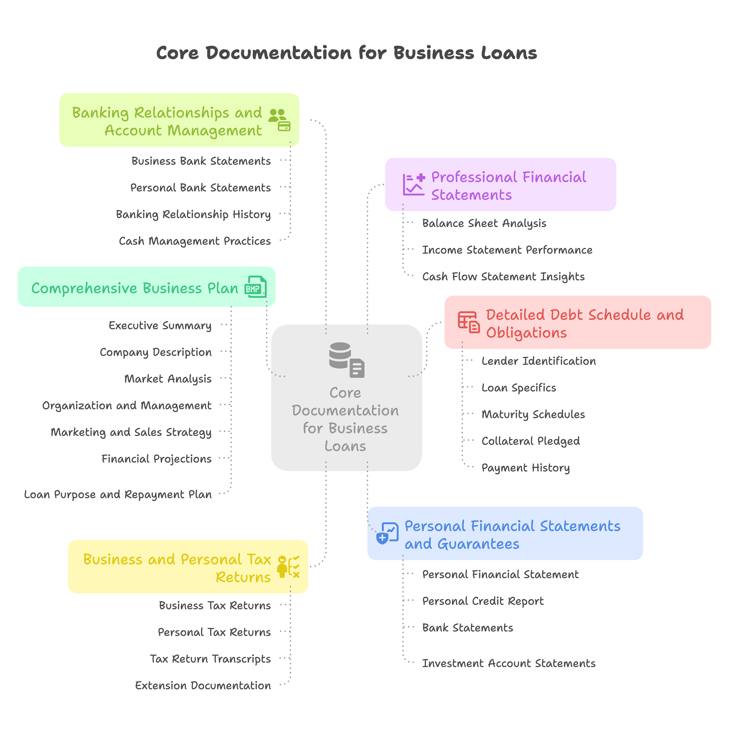core documentation for business loans