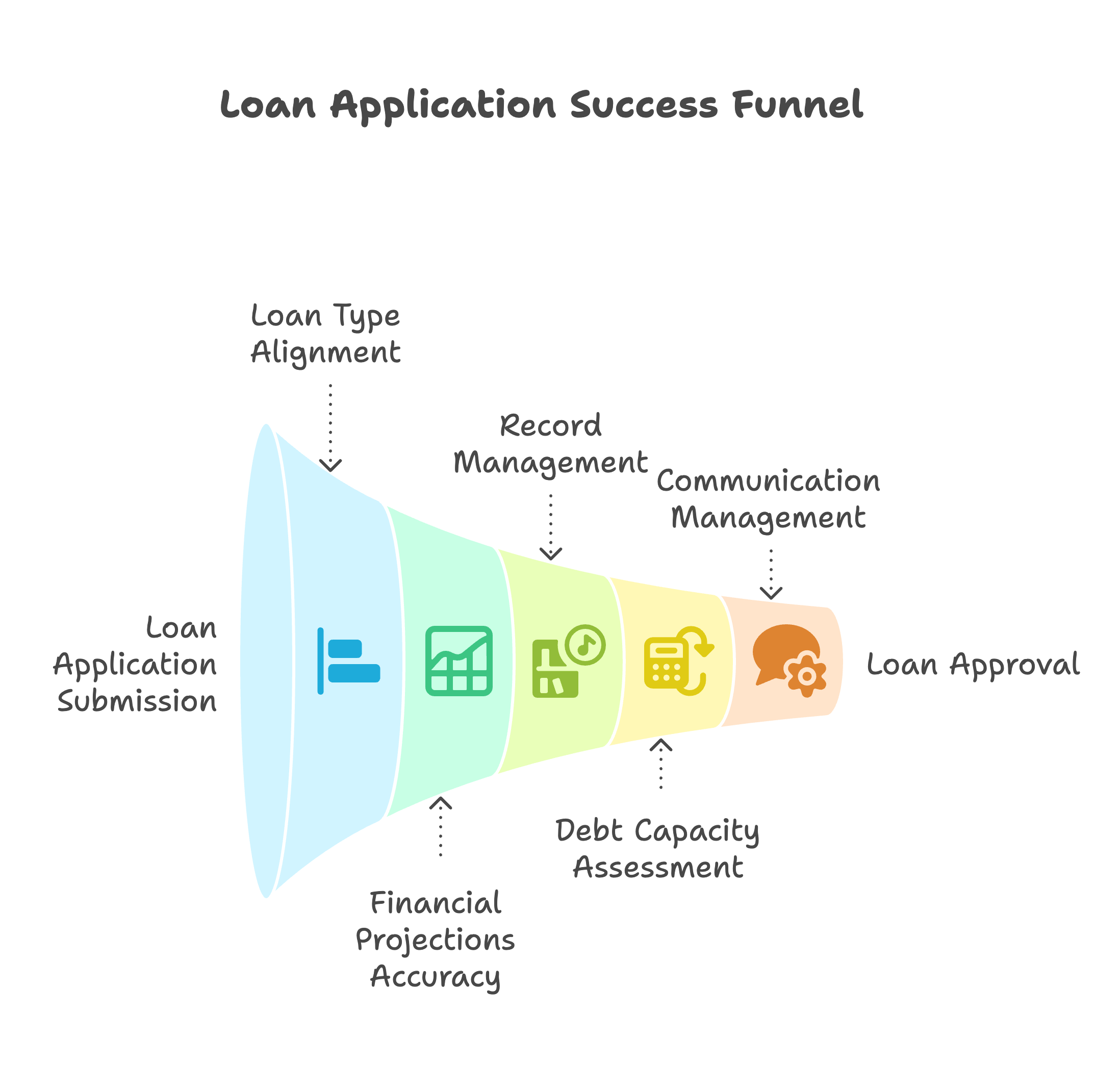 loan application success funnel