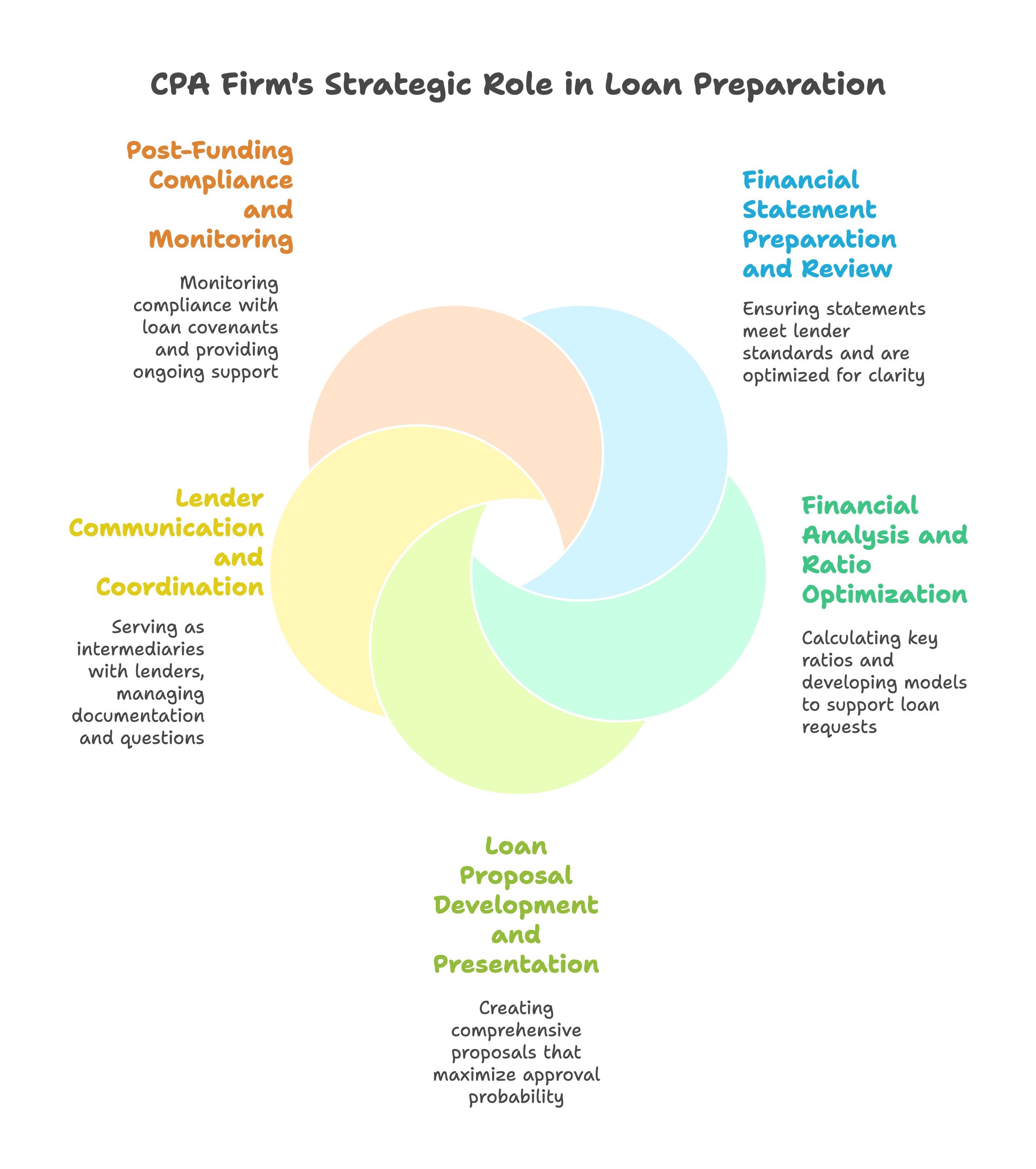 cpa firms role in loan preparation