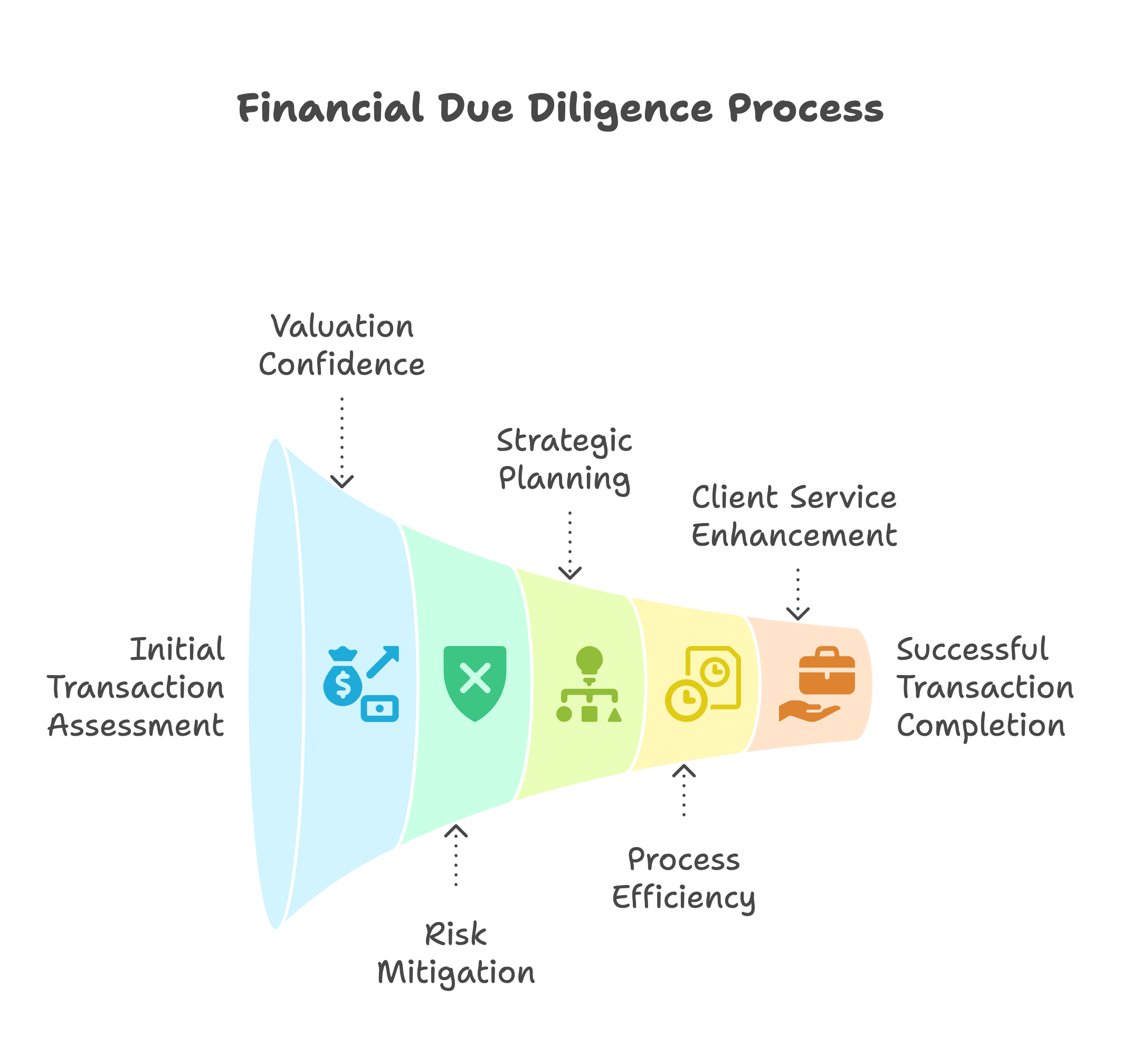  Financial Due Diligence