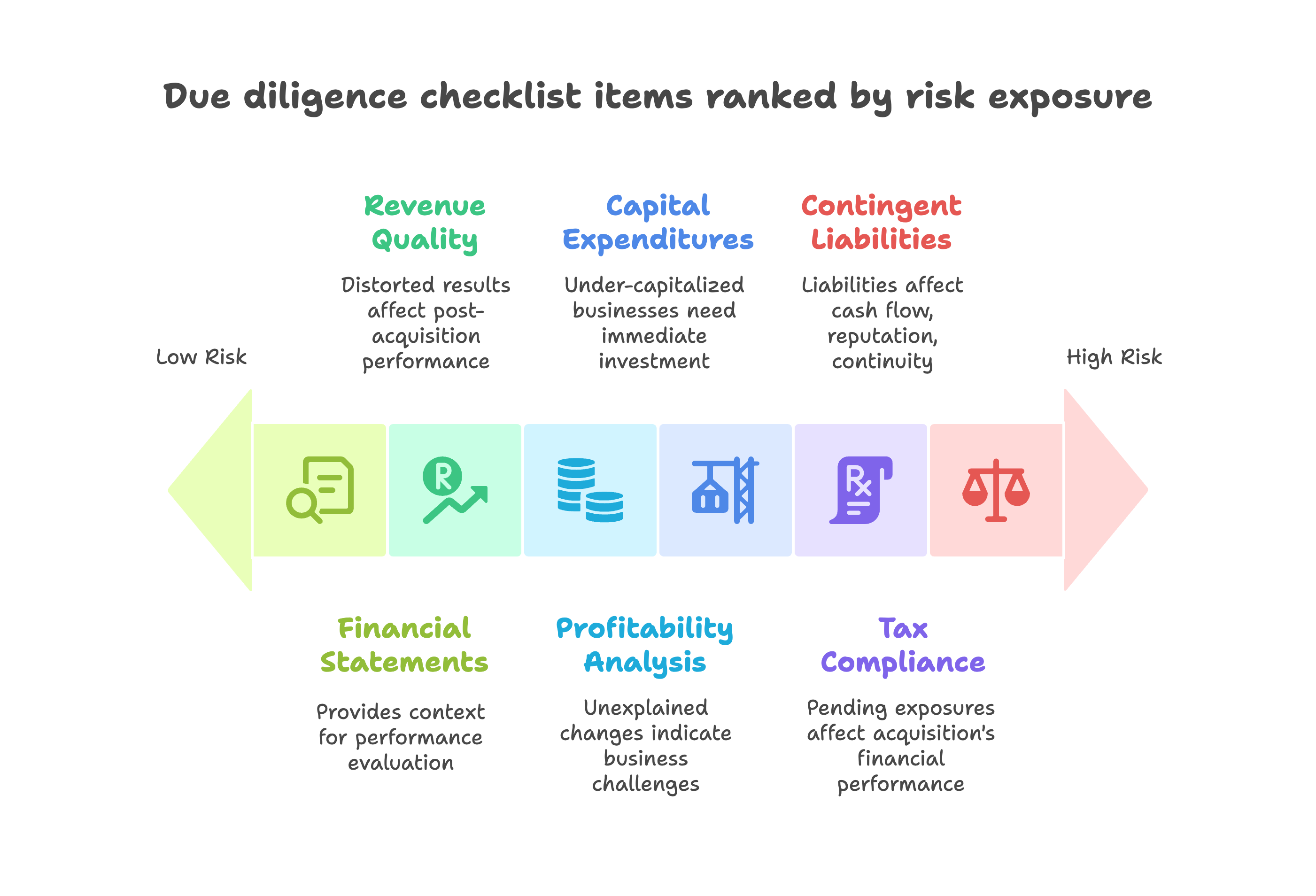 Due diligence checklist items ranked by risk exposure, from financial statements to contingent liabilities