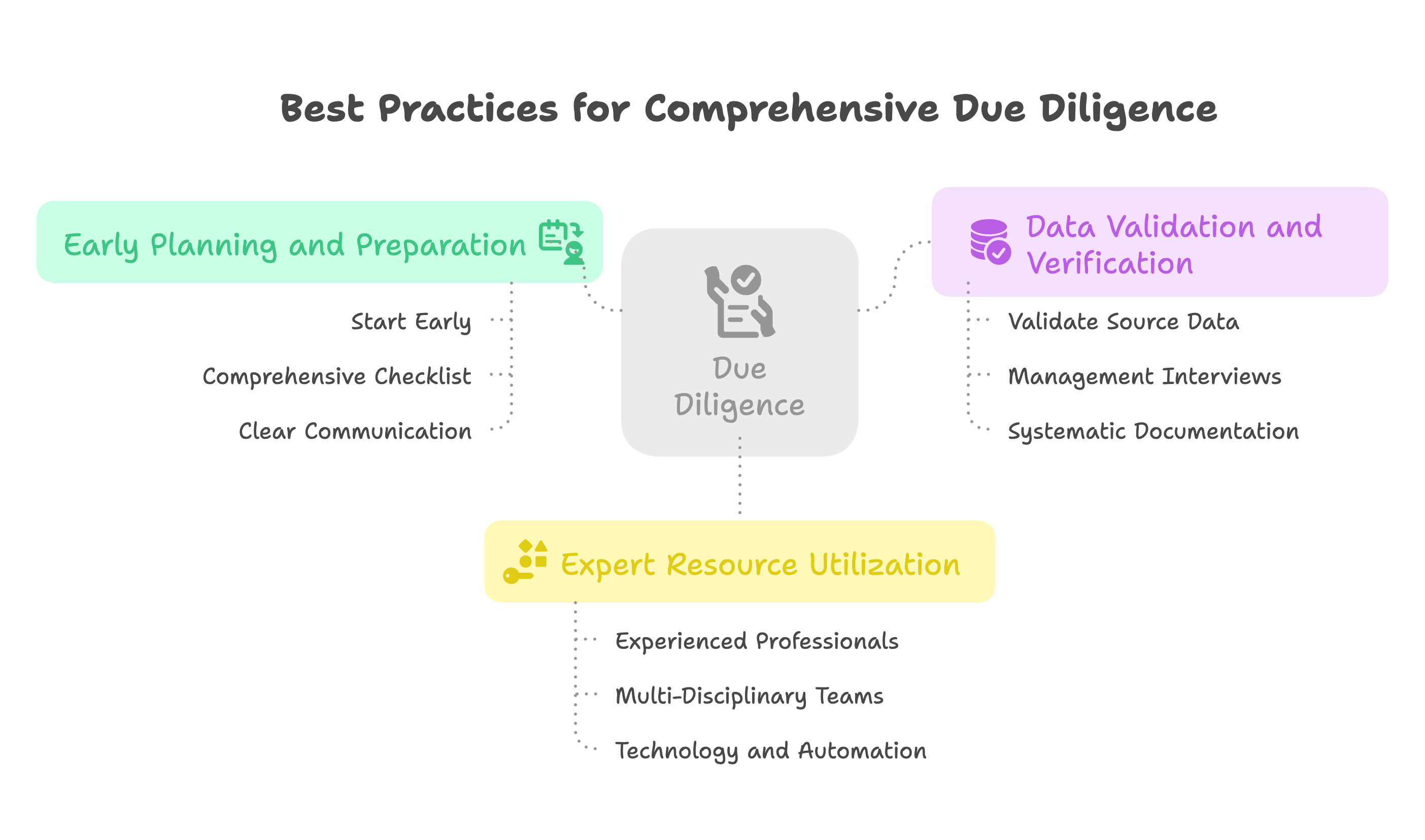 Best practices for comprehensive due diligence: early planning, data validation and expert resources
