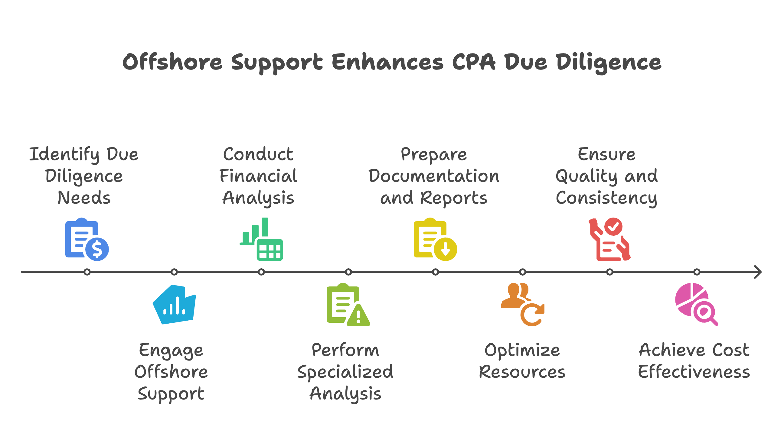 offshore support enhances cpa due diligence