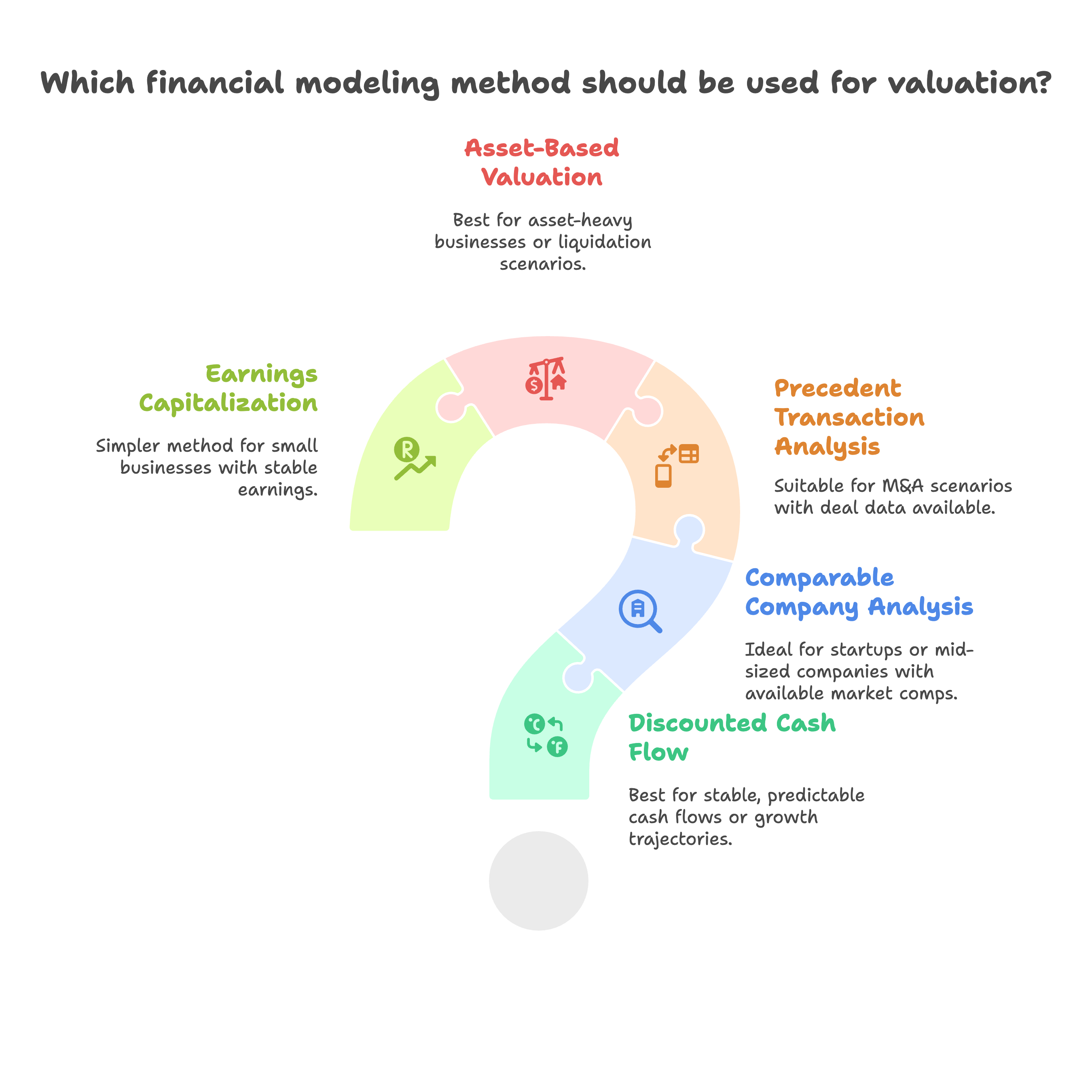 financial modeling method 
