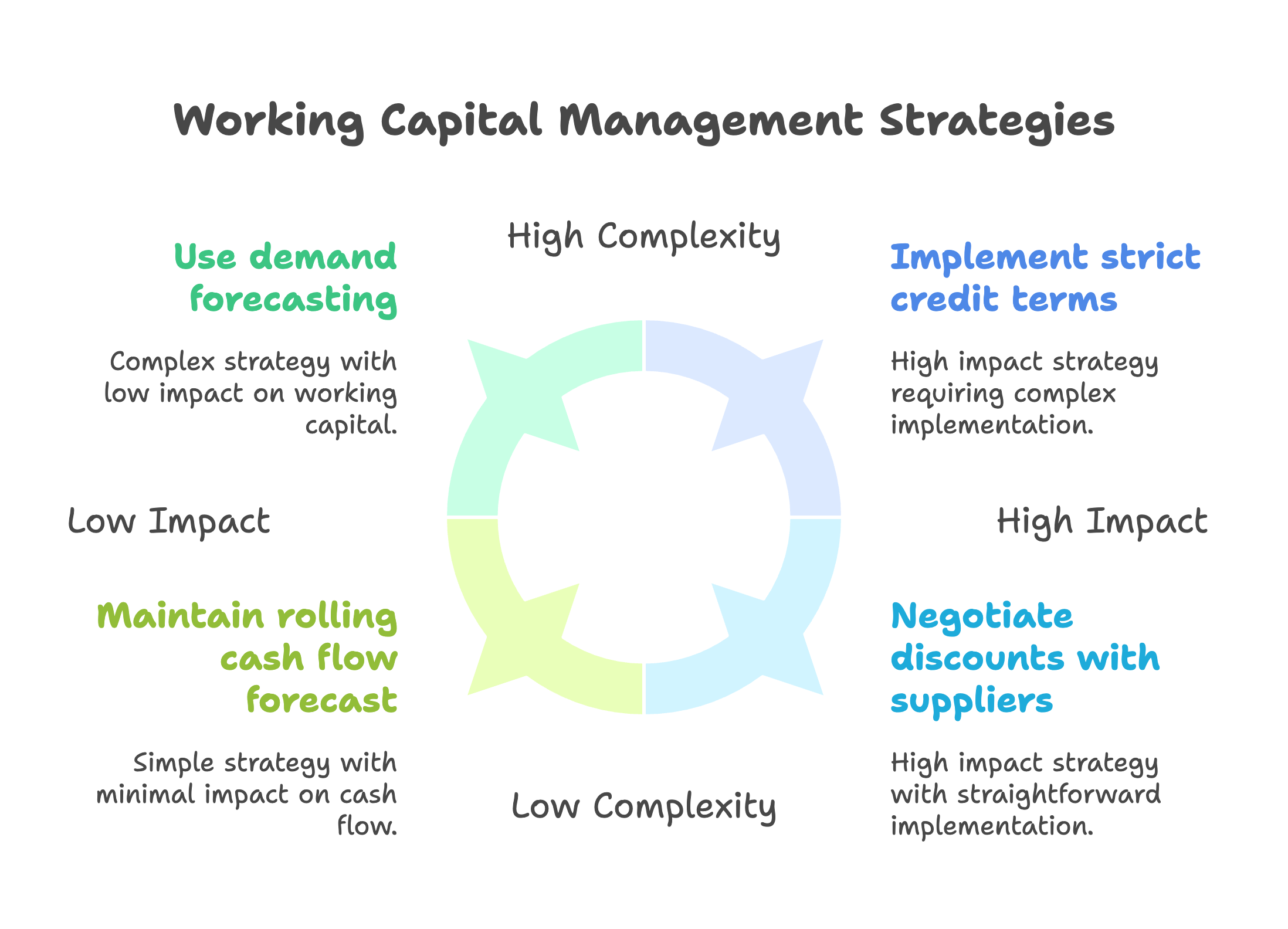 working capital management strategies
