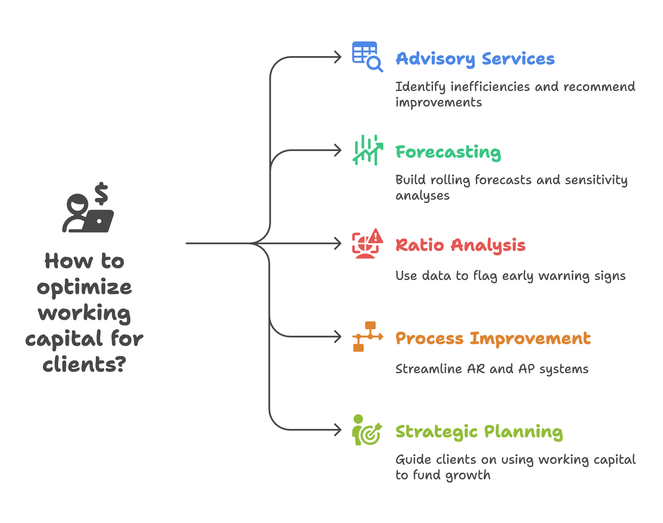 How CPA firms help clients improve working capital: advisory services, forecasting, ratio analysis, process improvement and strategic planning