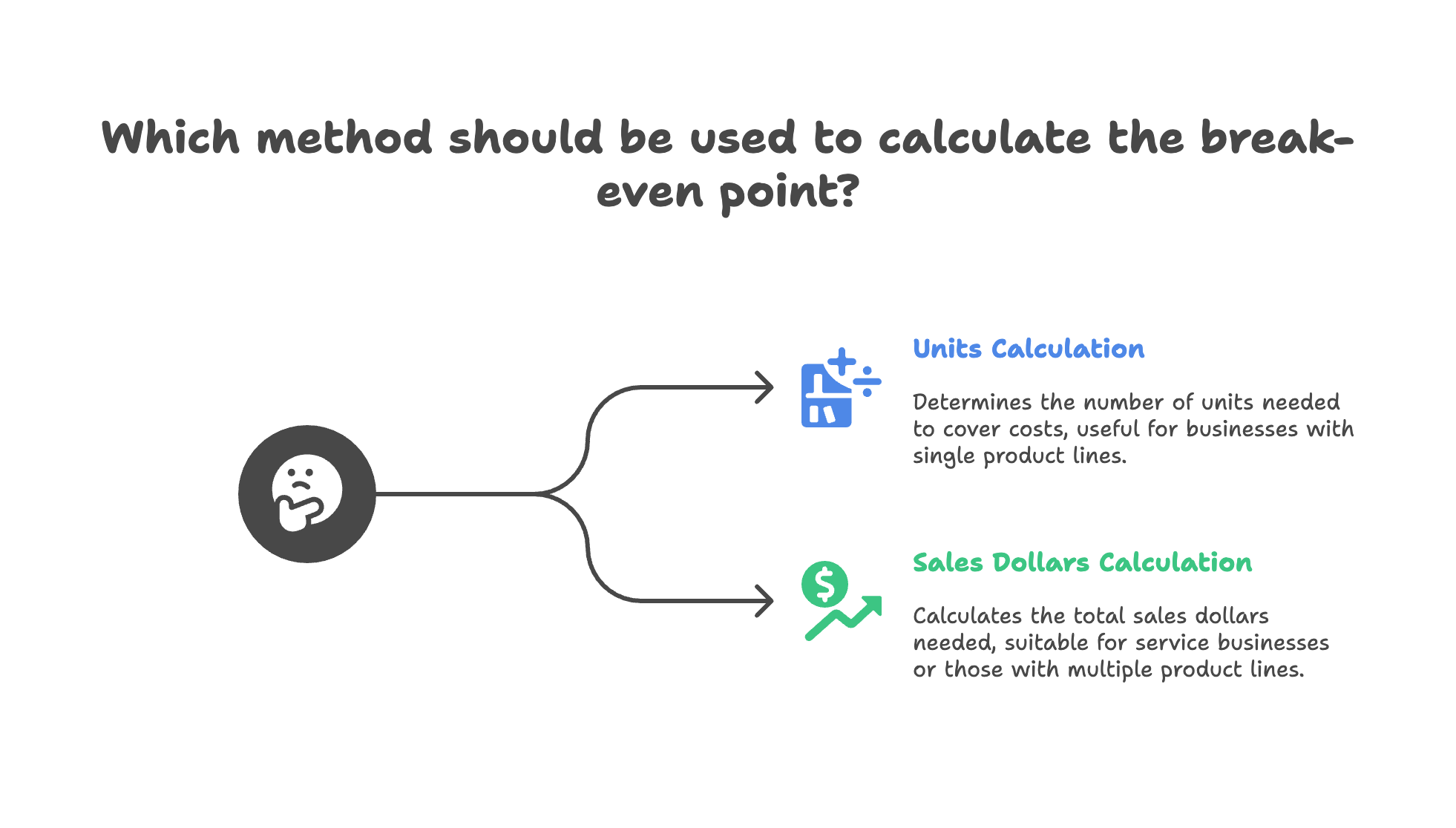 method should be used to calculate the break even point