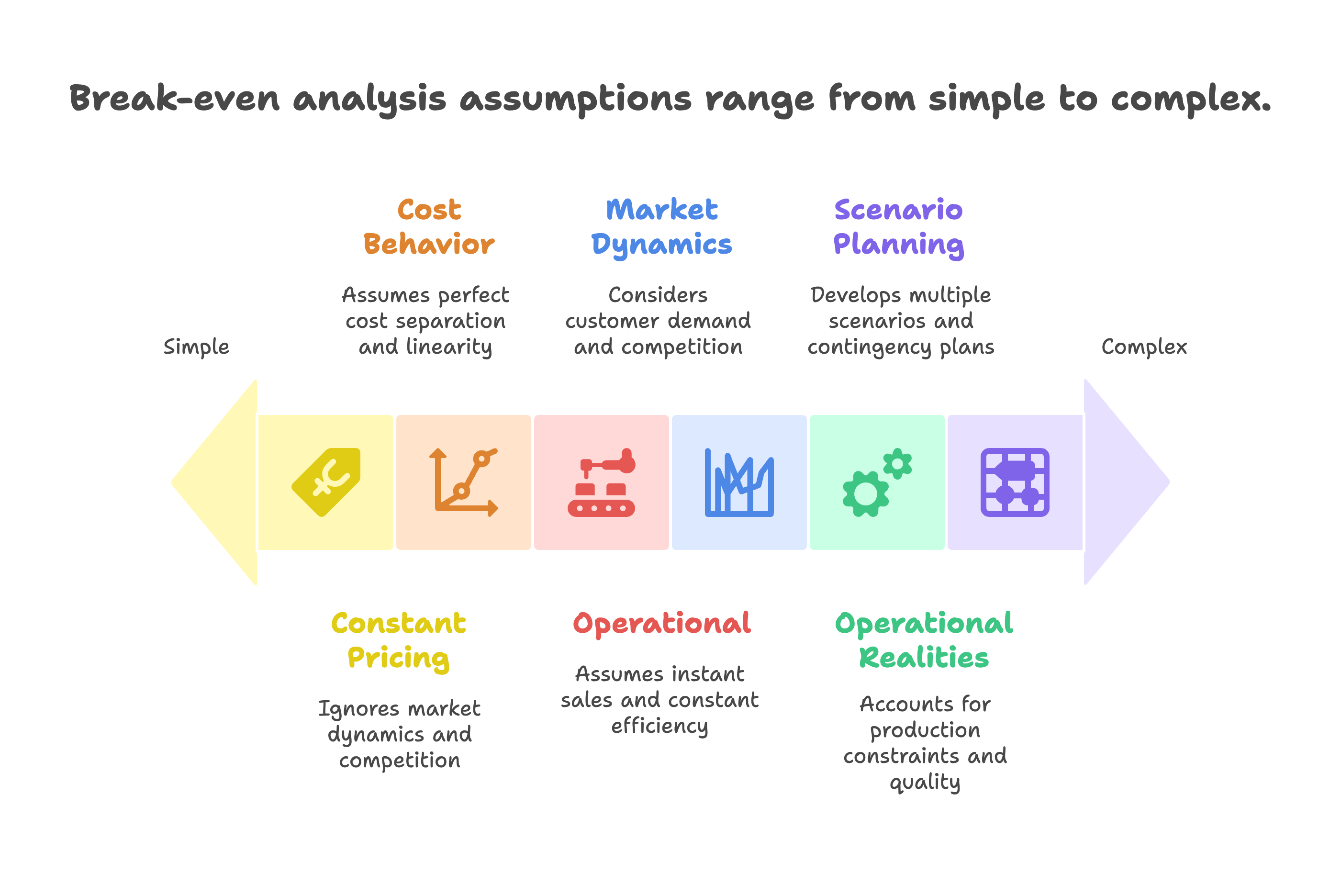 break even analysis