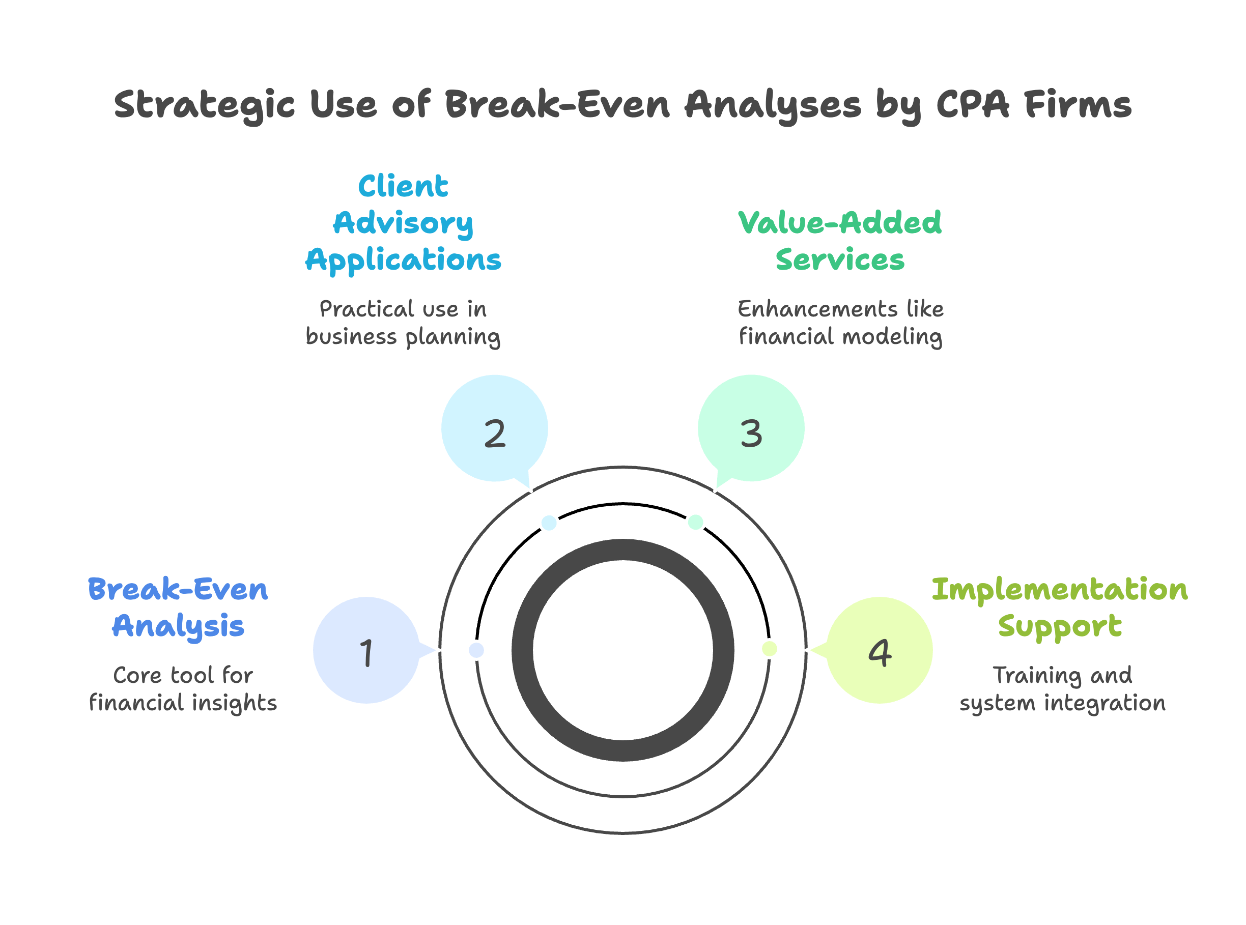 strategic use of break even analyses by cpa firms
