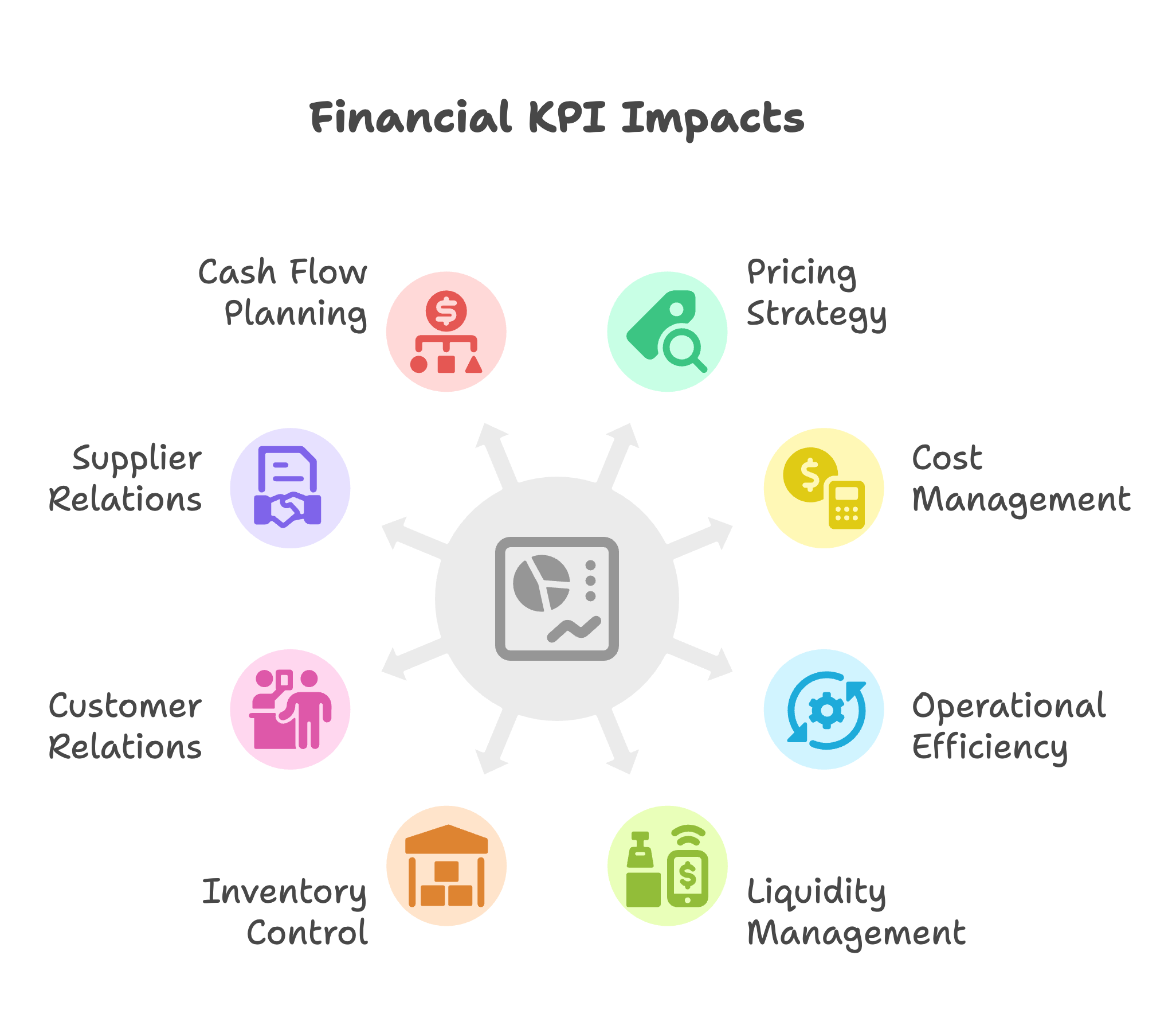 financial kpi impacts