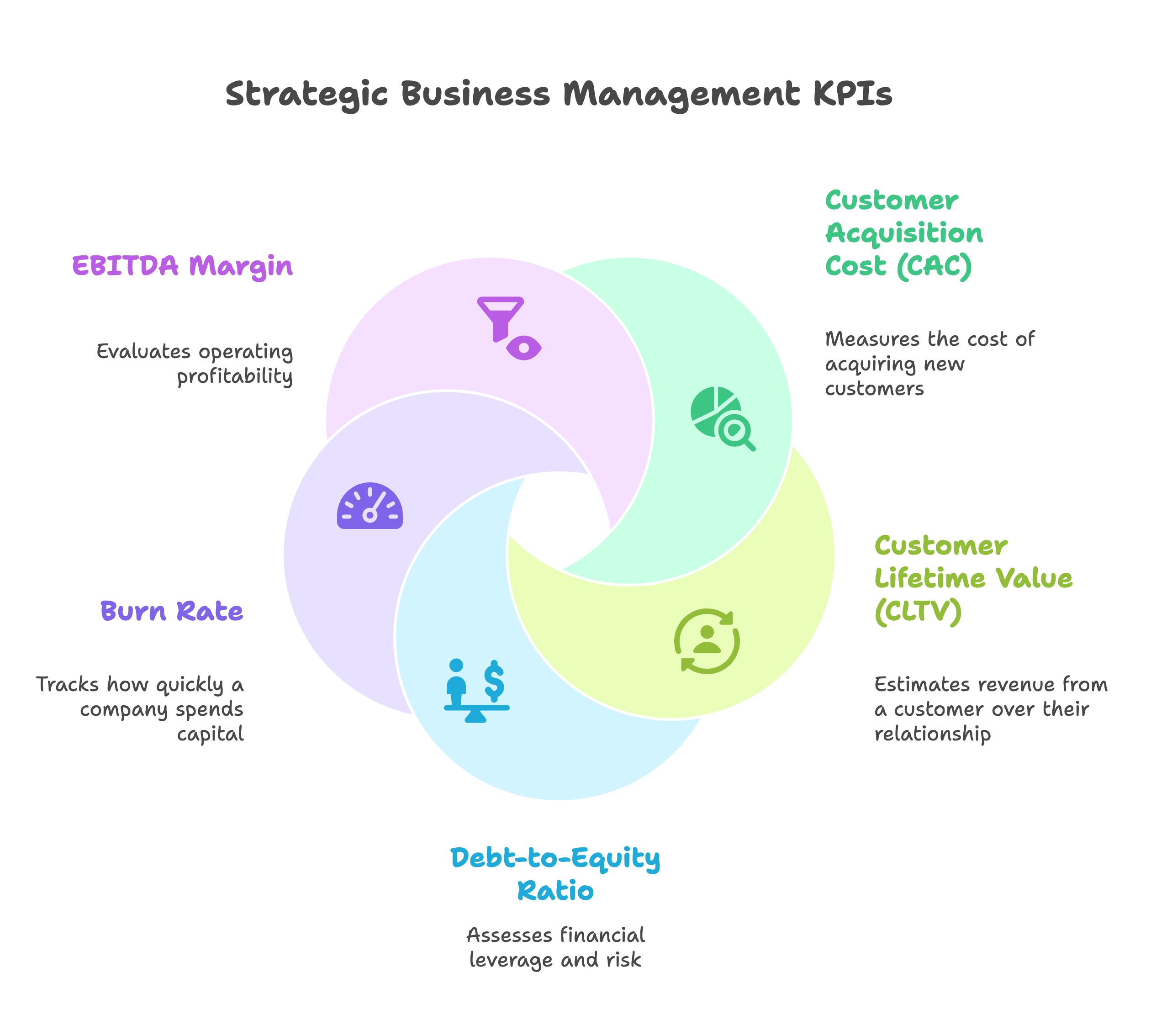 strategic business management kpis