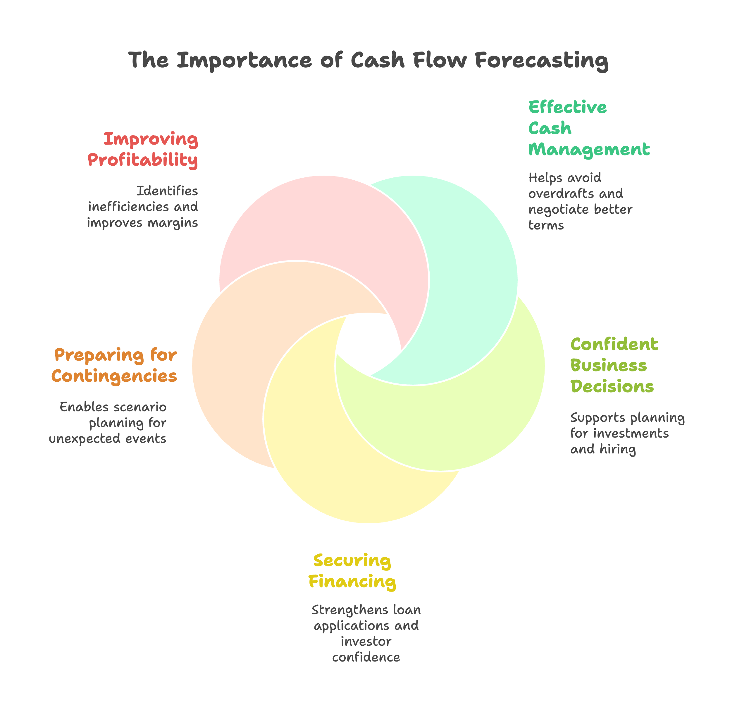 importance of cash flow forecasting