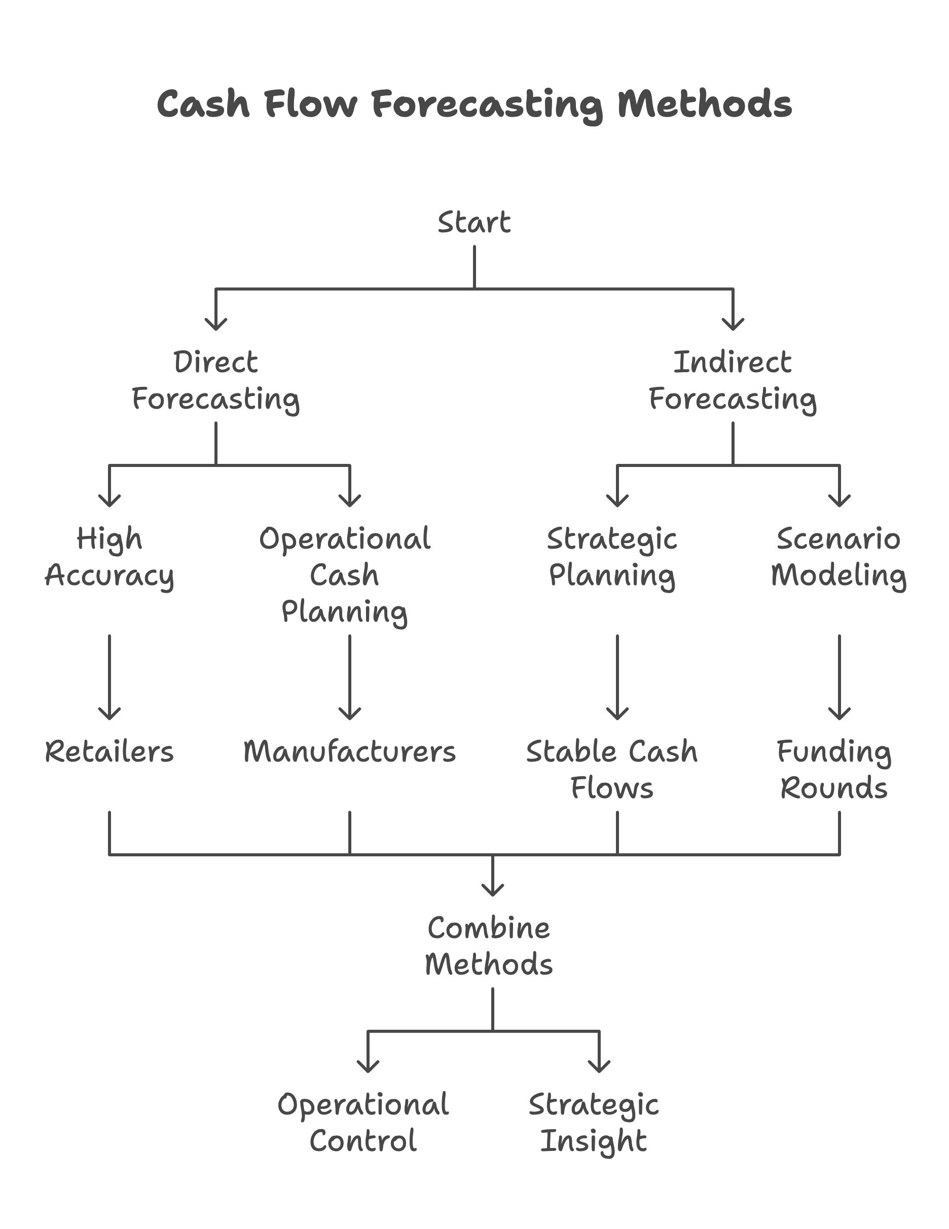 cash flow forecasting method