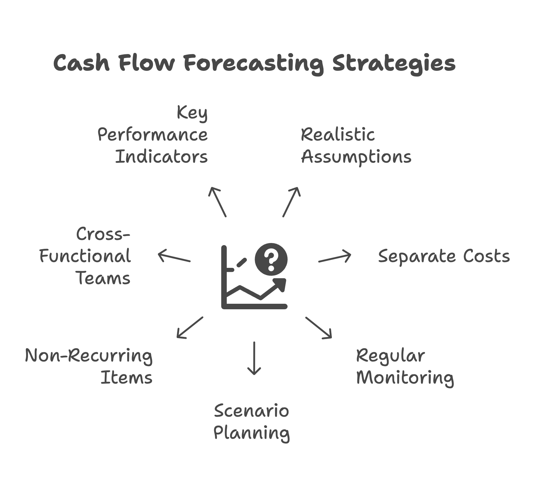 Cash Flow Forecasting Strategies