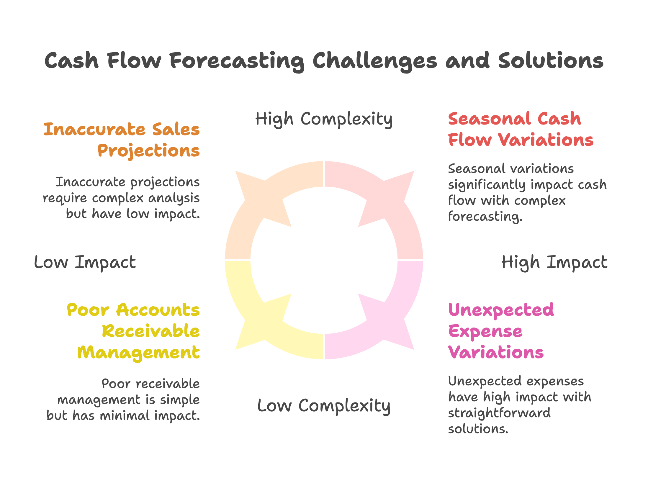 Common Cash Flow Forecasting Challenges and Solutions