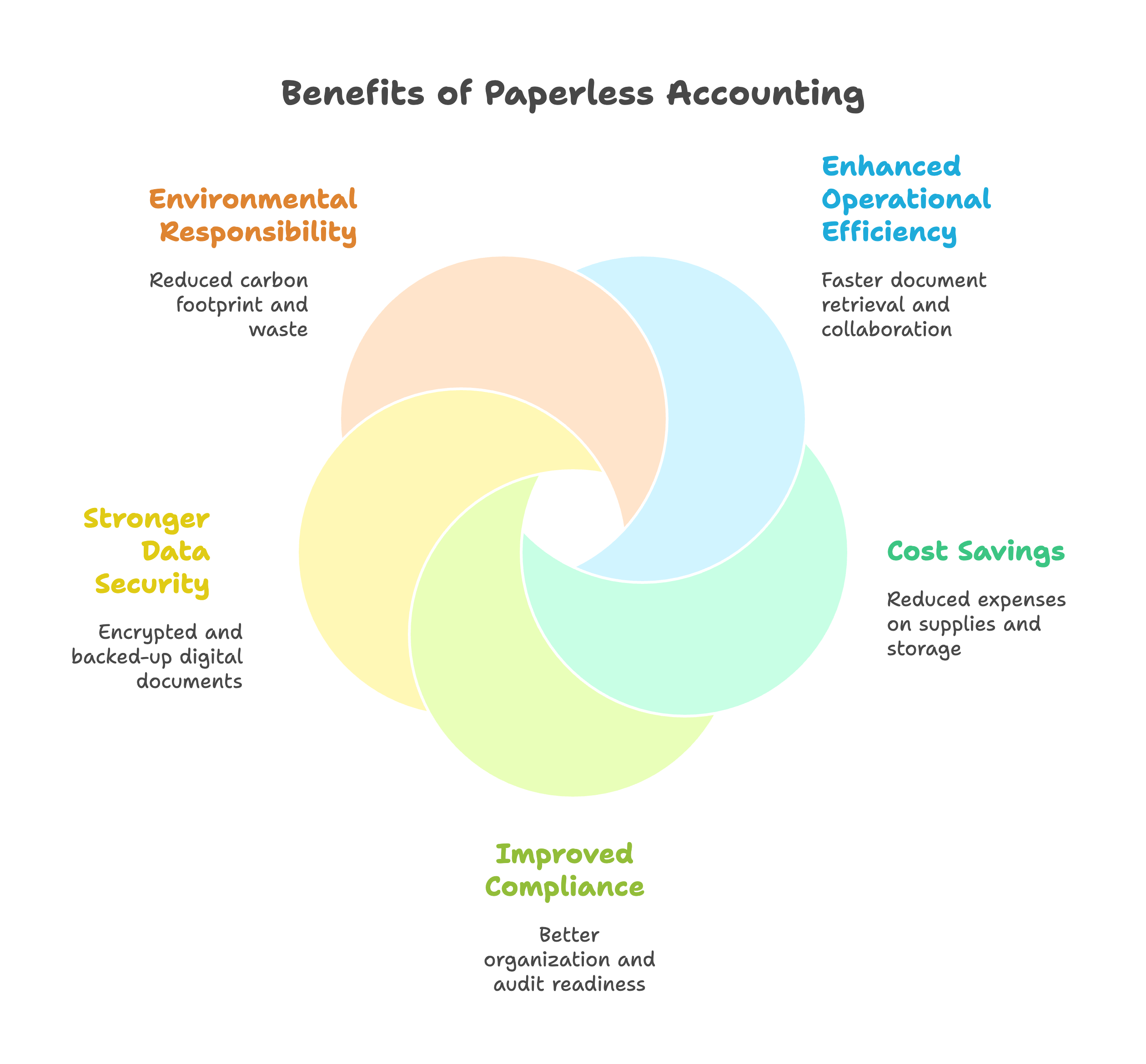 Paperless Accounting Business Benefits