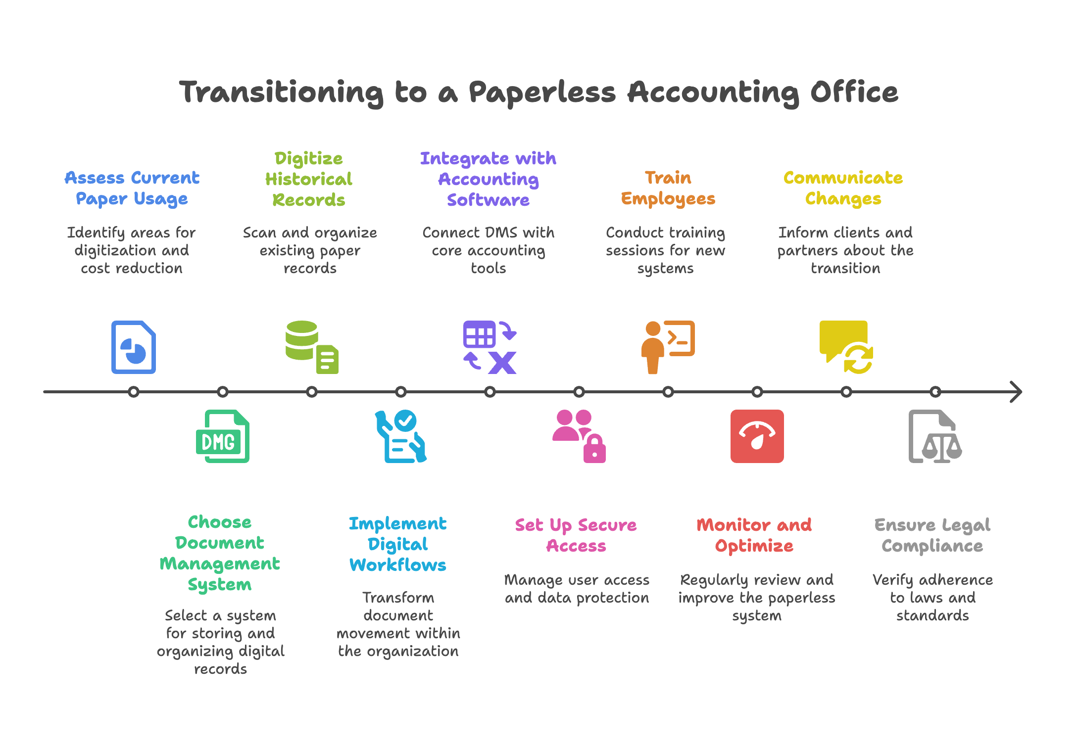 Step-by-Step Guide to Going Paperless