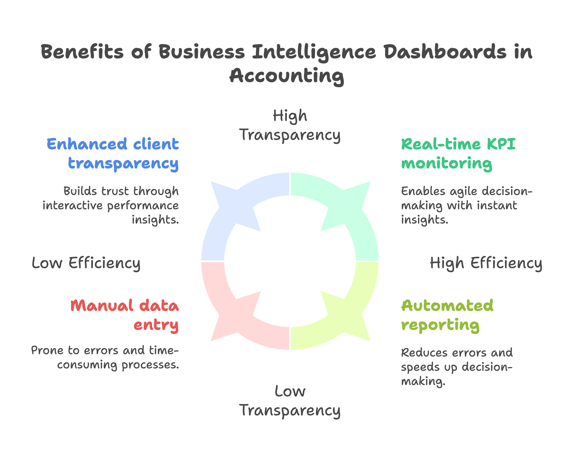 benefits of business intelligence dashboards in accounting