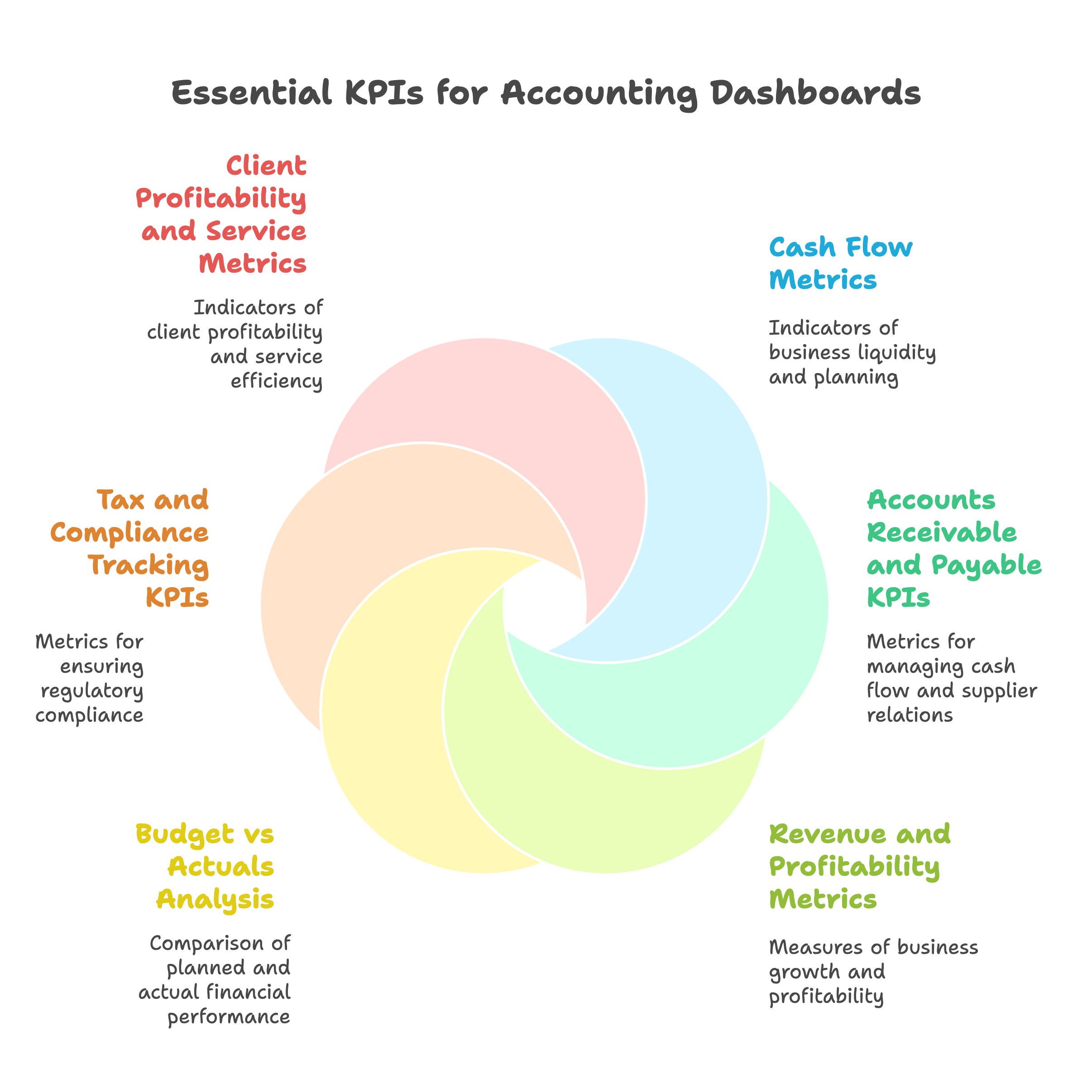 essential kpi for accounting dashboards