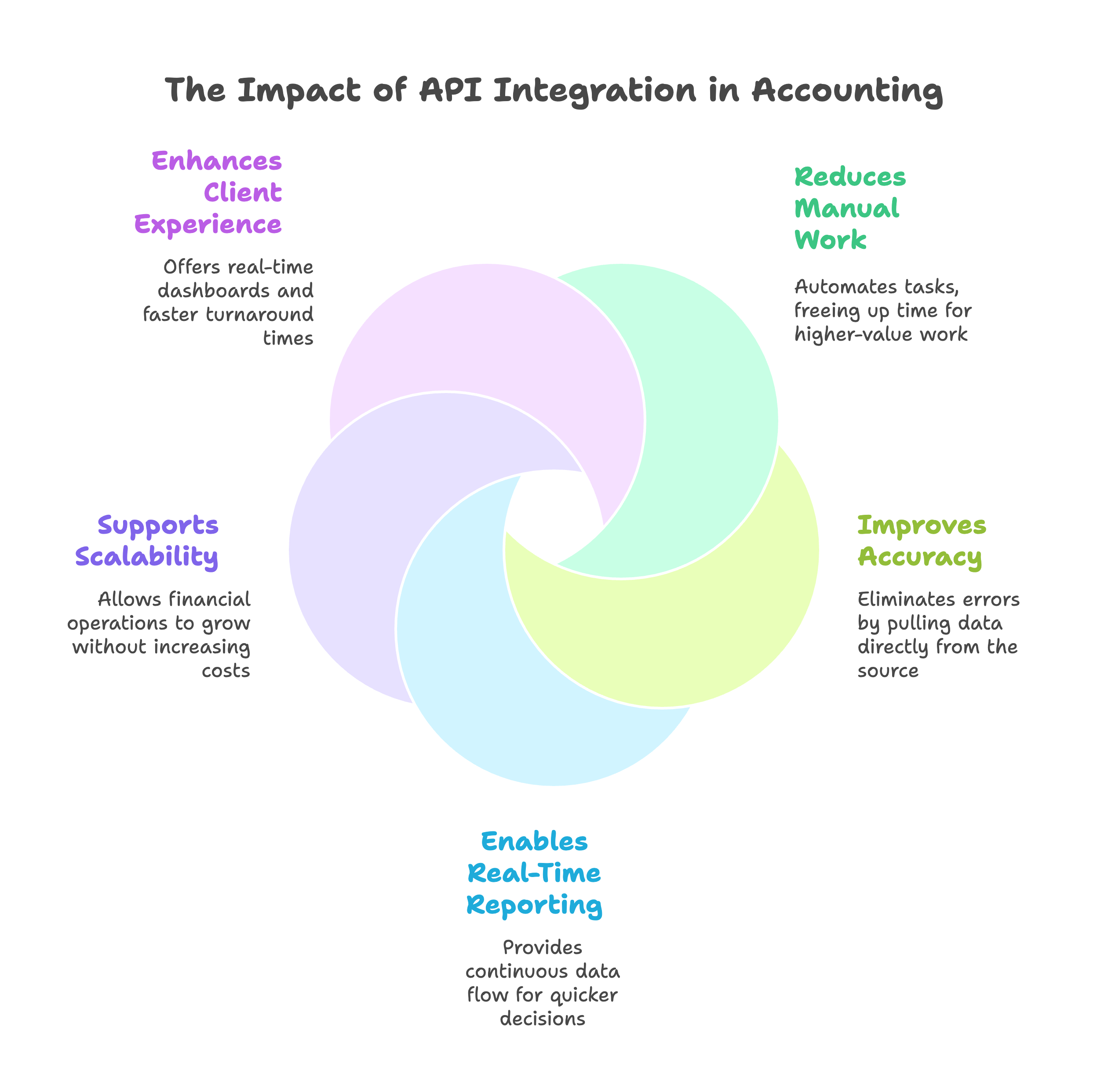 Why API Integration Matters in Accounting Workflows
