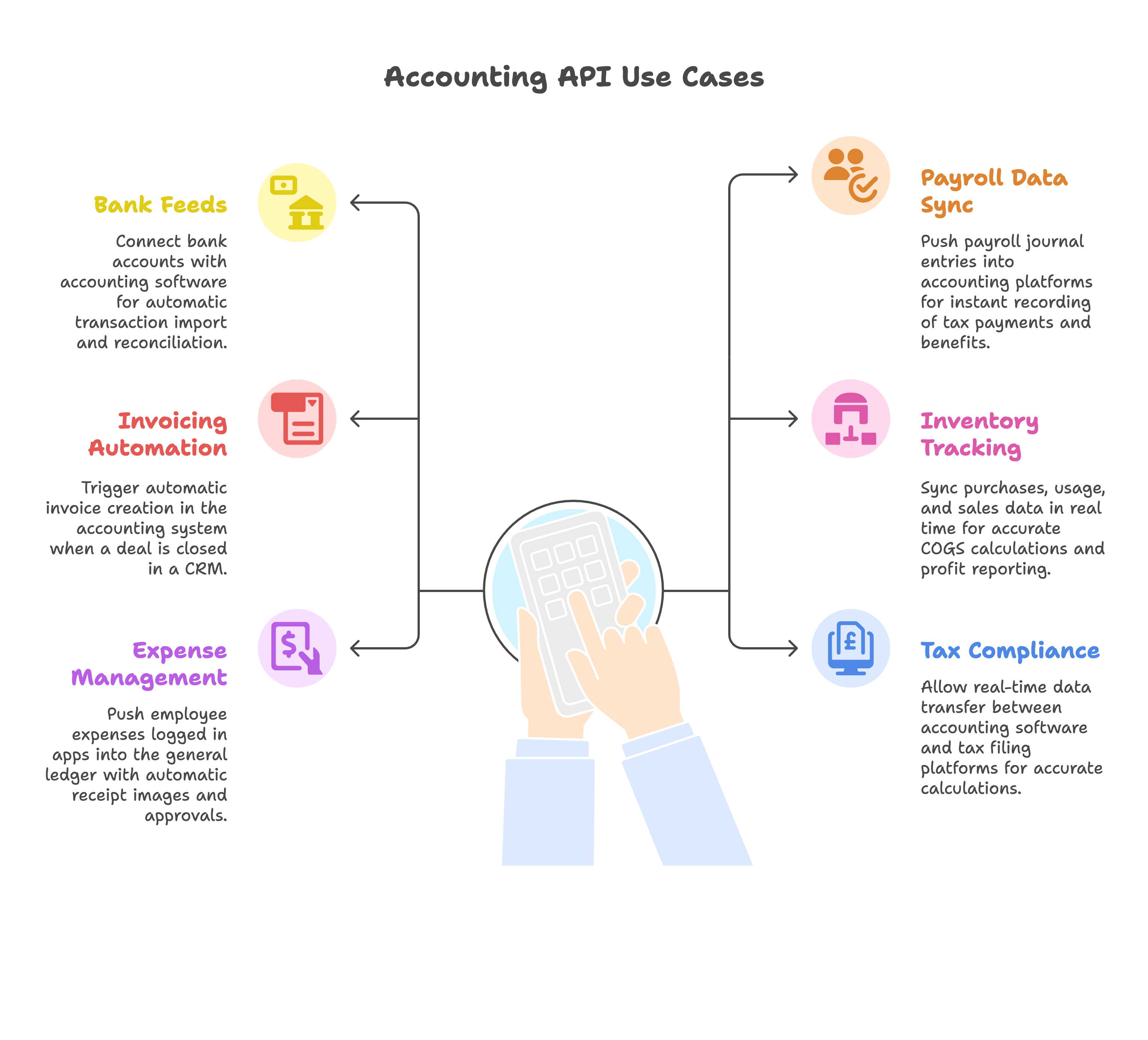 Accounting API Use cases