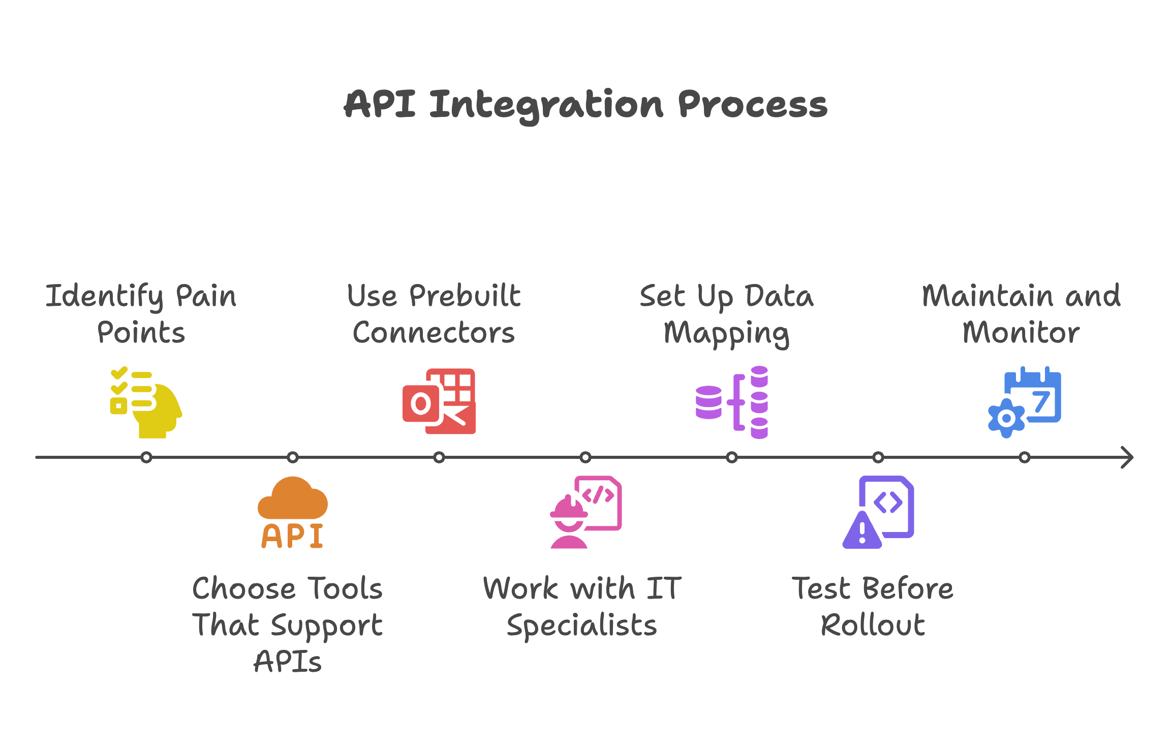 Implementation Tips for Seamless API Integration