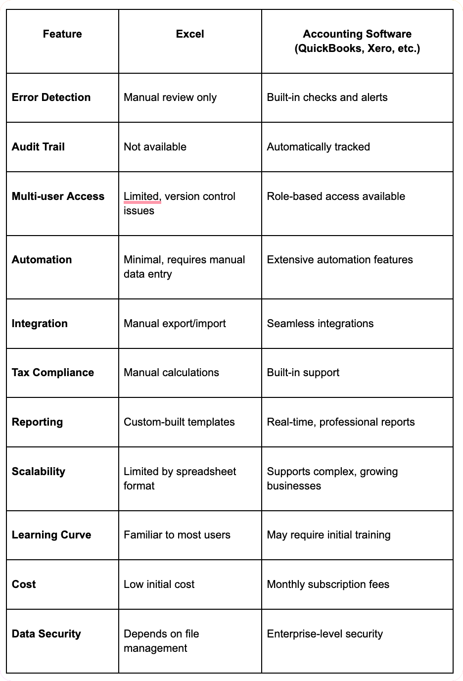 Comprehensive Comparison: Excel vs Accounting Software