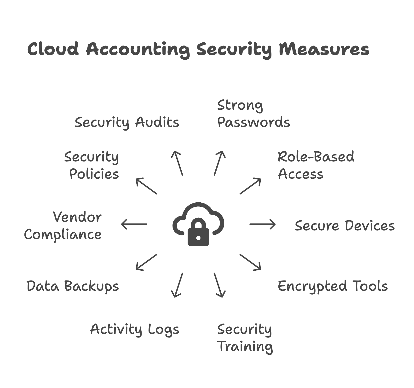 cloud accounting security measures