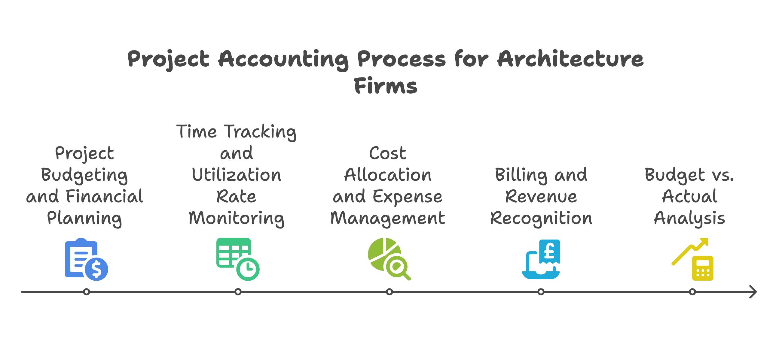 Core Elements of Project Accounting for Architecture Firms