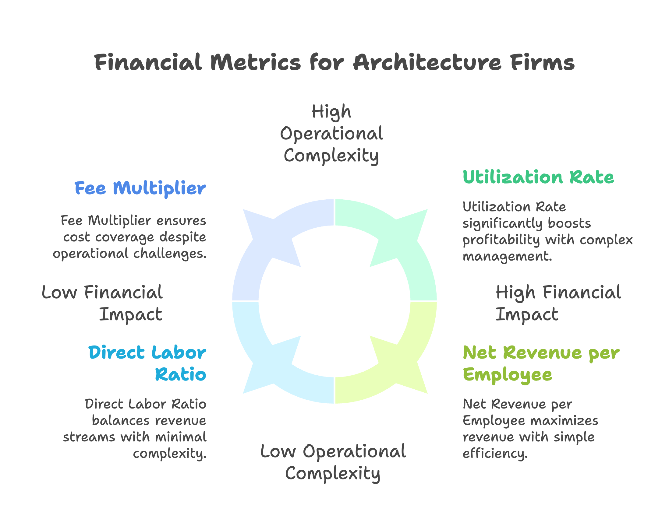 financial metrics for architecture firms