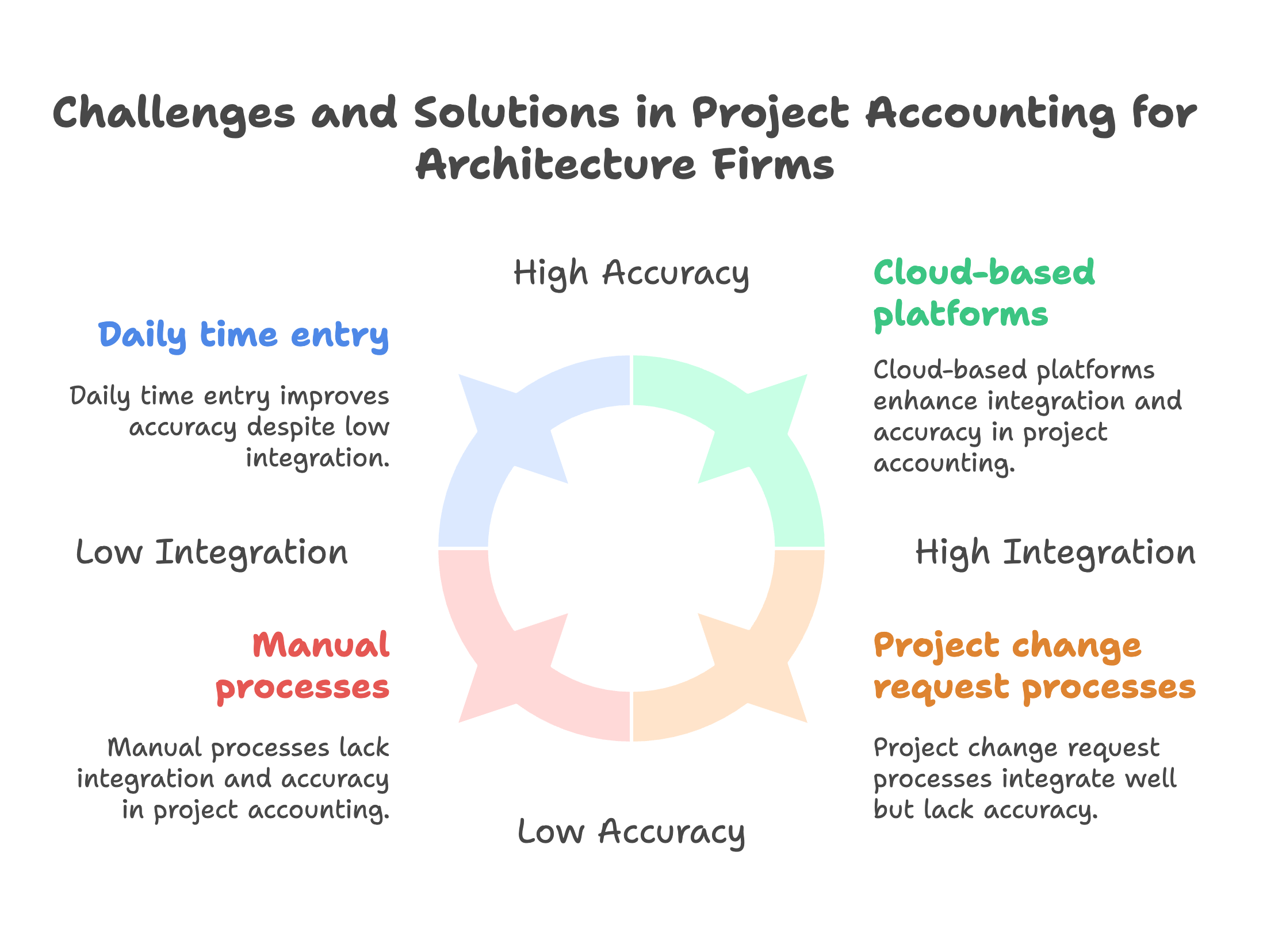 Common Challenges in Project Accounting for Architecture Firms
