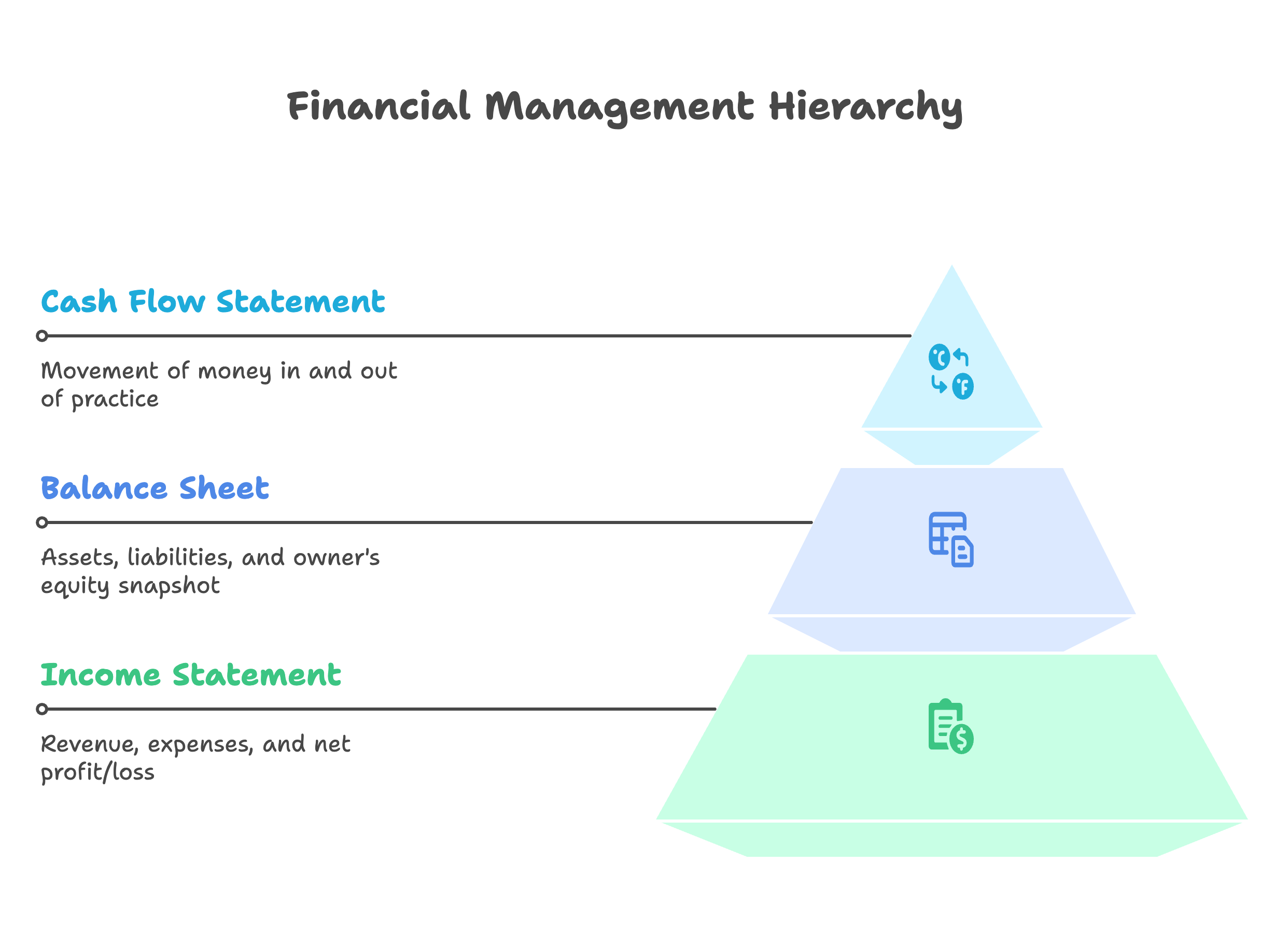 Core Financial Statements Every Dental Practice Needs