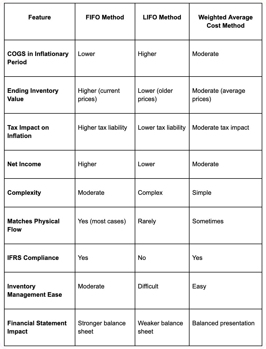 FIFO vs LIFO vs Weighted Average