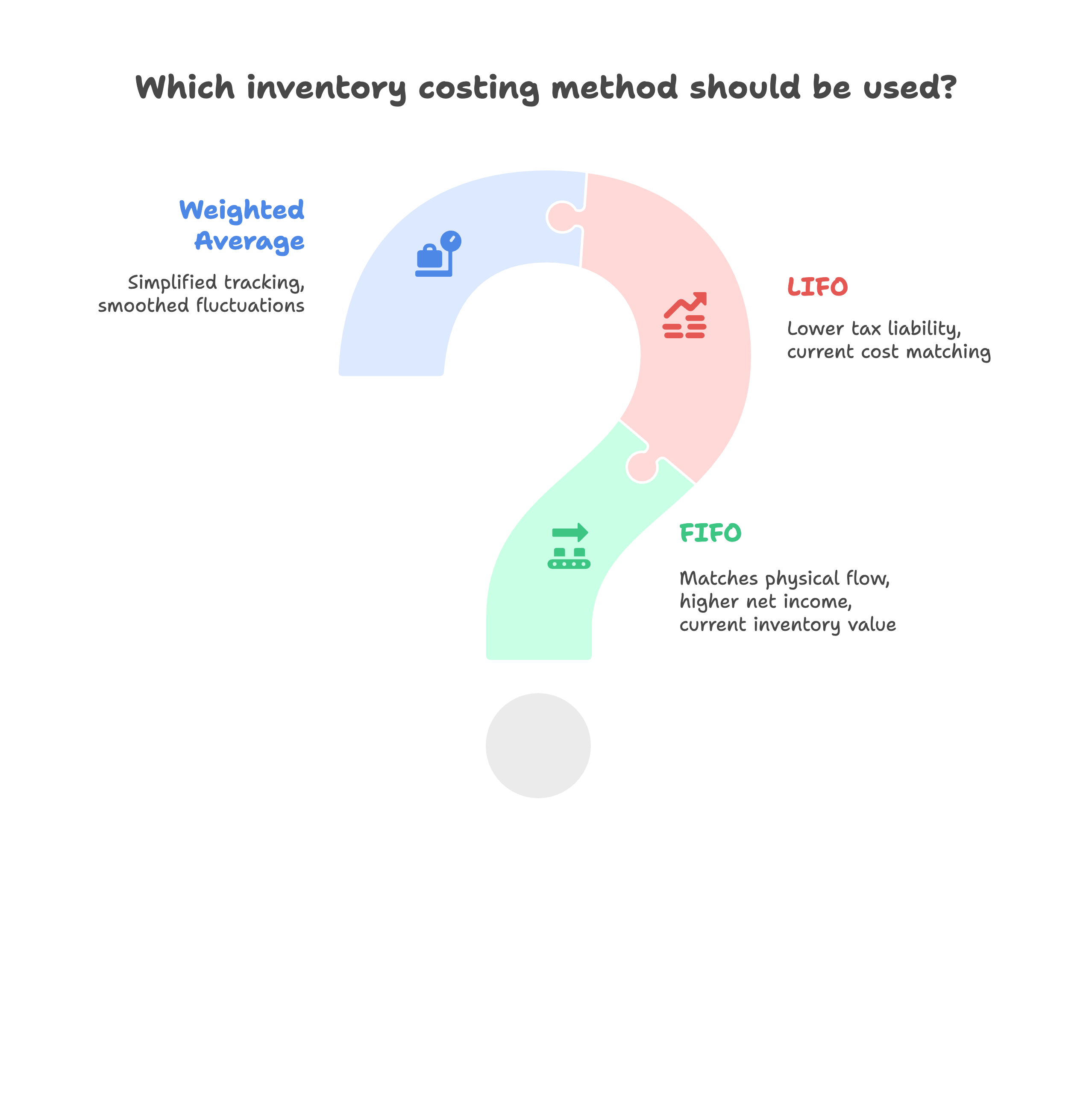 inventory costing method