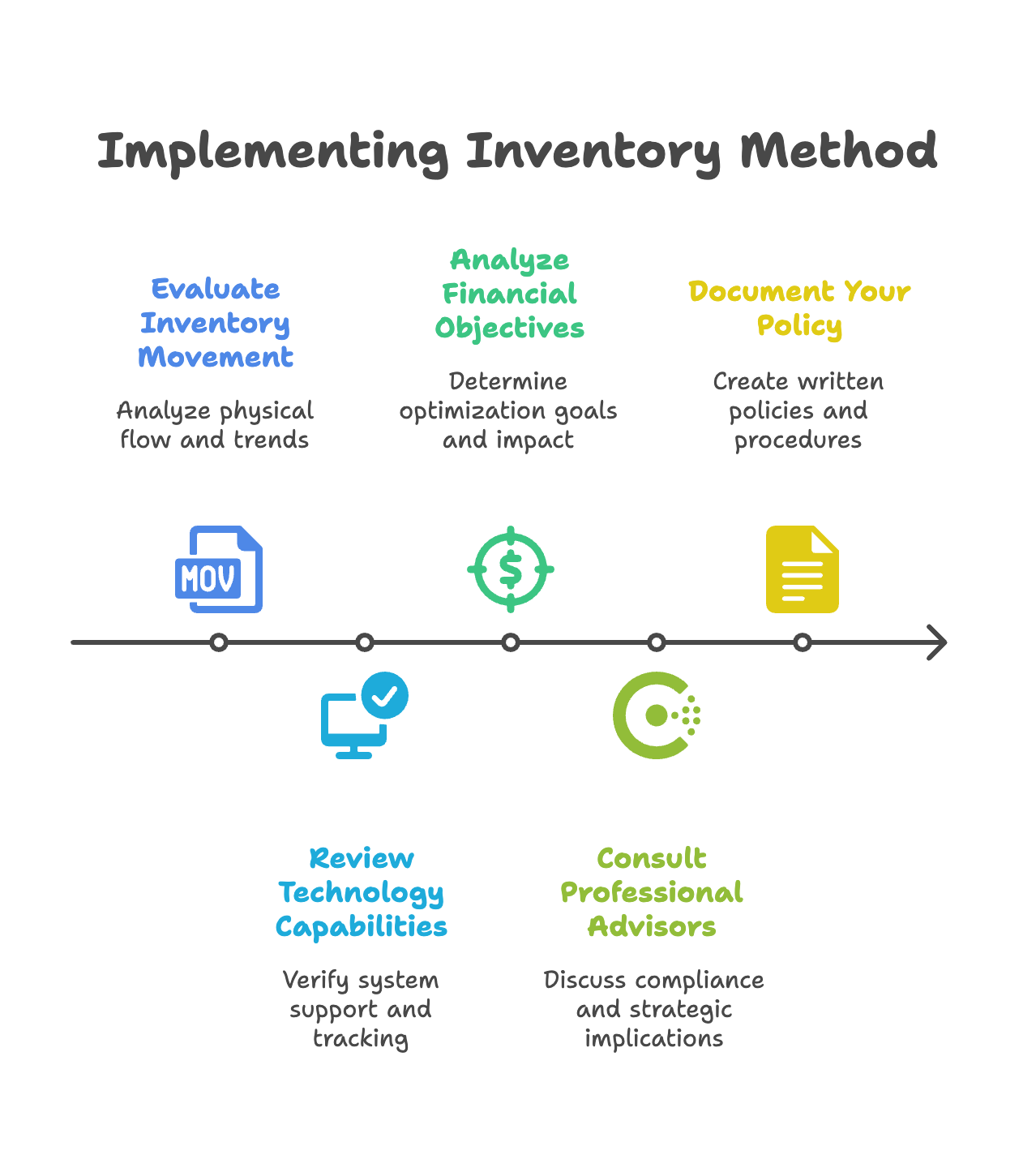 Implement the Right Inventory Method