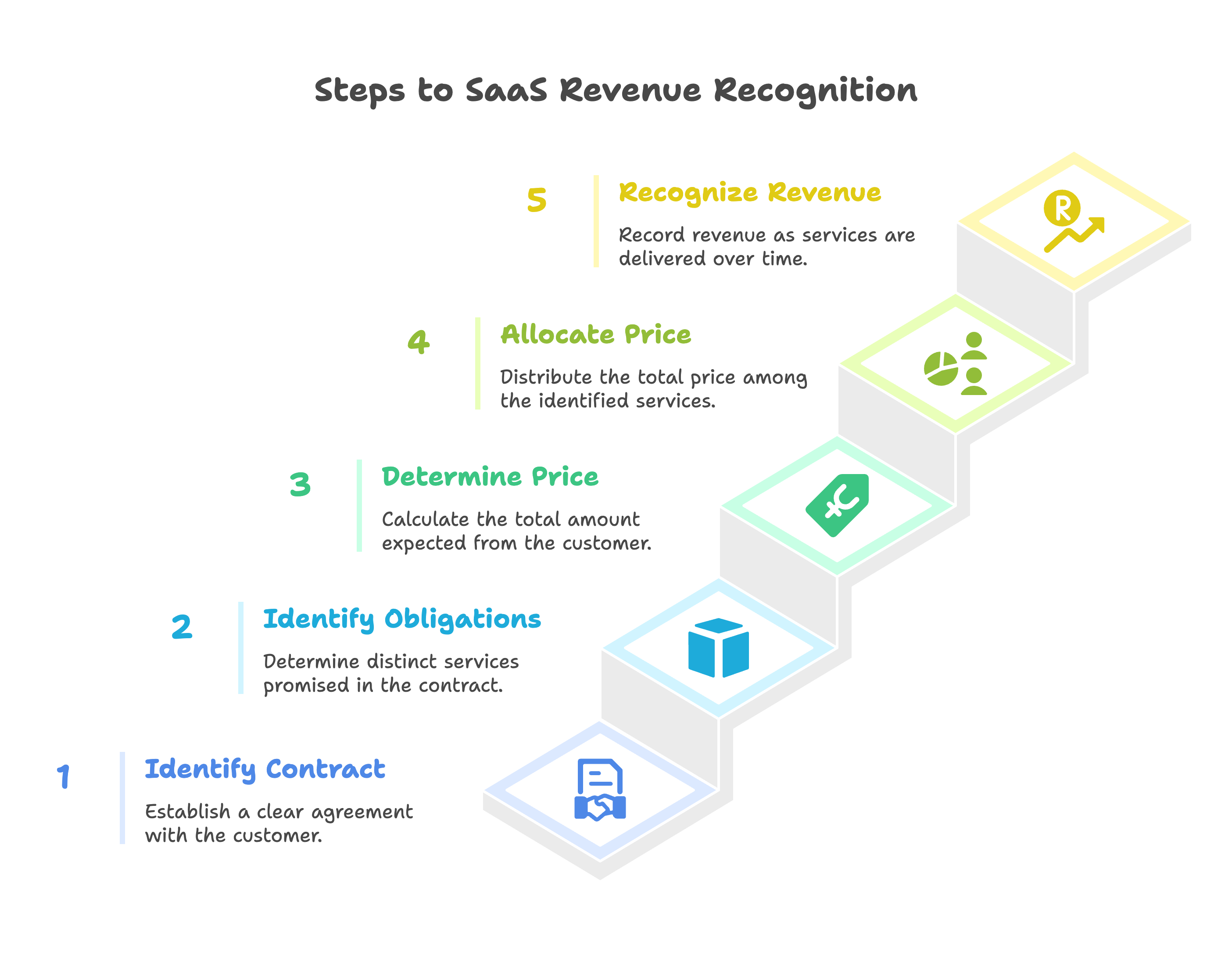 The Five Steps of ASC 606 for SaaS Companies