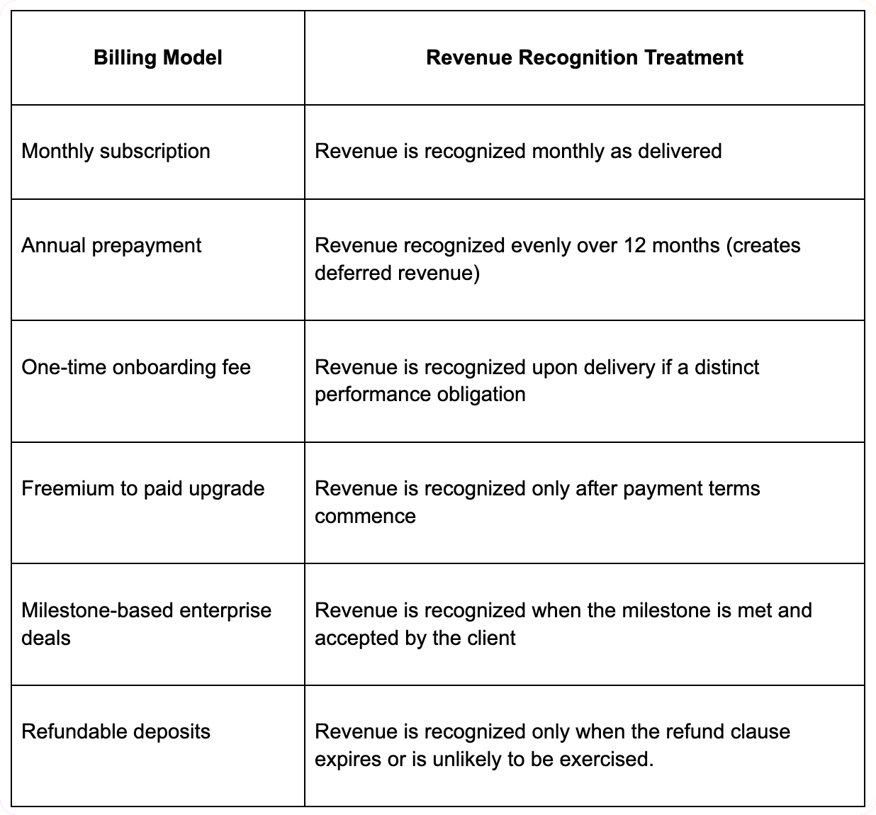 Common SaaS Billing Scenarios and Revenue Recognition Treatment